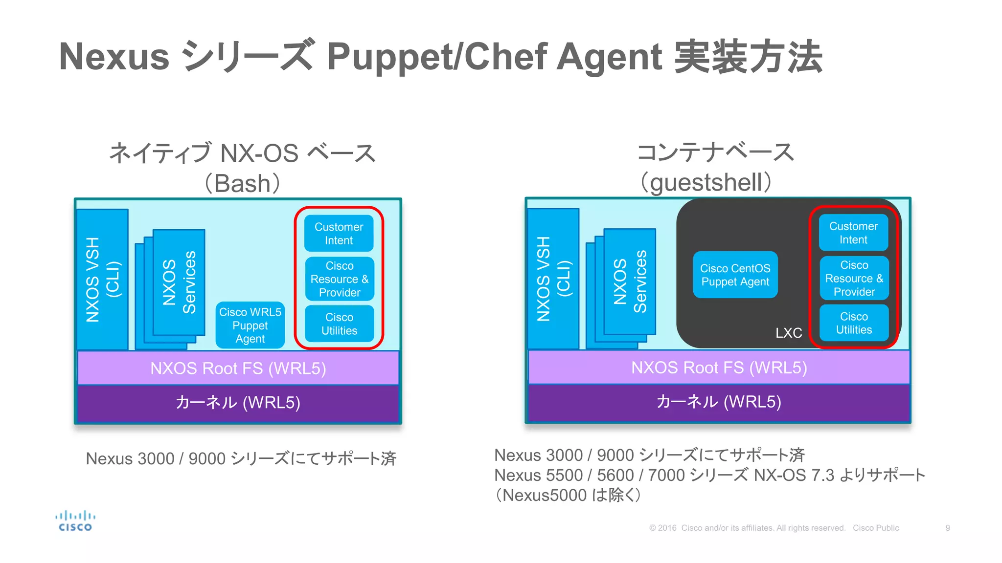 Nexus シリーズ Puppet/Chef Agent 実装方法
LXC
カーネル (WRL5)
NXOS Root FS (WRL5)
NXOSVSH
(CLI)
NXOS
Services
Cisco WRL5
Puppet
Agent
Cisco
Utilities
Cisco
Resource &
Provider
Customer
Intent
ネイティブ NX-OS ベース
（Bash）
コンテナベース
（guestshell）
カーネル (WRL5)
NXOS Root FS (WRL5)
NXOSVSH
(CLI)
NXOS
Services
Cisco
Utilities
Cisco
Resource &
Provider
Customer
Intent
Cisco CentOS
Puppet Agent
Nexus 3000 / 9000 シリーズにてサポート済 Nexus 3000 / 9000 シリーズにてサポート済
Nexus 5500 / 5600 / 7000 シリーズ NX-OS 7.3 よりサポート
（Nexus5000 は除く）
 