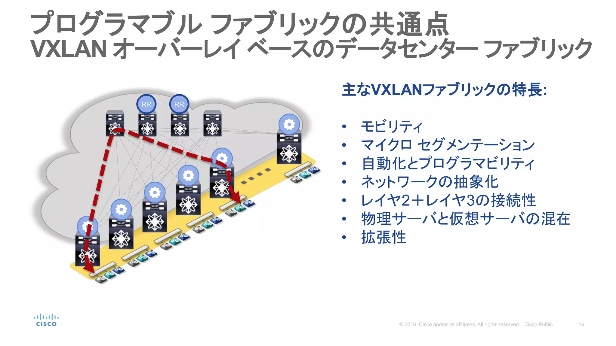 プログラマブル ファブリックの共通点
VXLAN オーバーレイ ベースのデータセンター ファブリック
主なVXLANファブリックの特長:
• モビリティ
• マイクロ セグメンテーション
• 自動化とプログラマビリティ
• ネットワークの抽象化
• レイヤ2＋レイヤ3の接続性
• 物理サーバと仮想サーバの混在
• 拡張性
RR RR
 