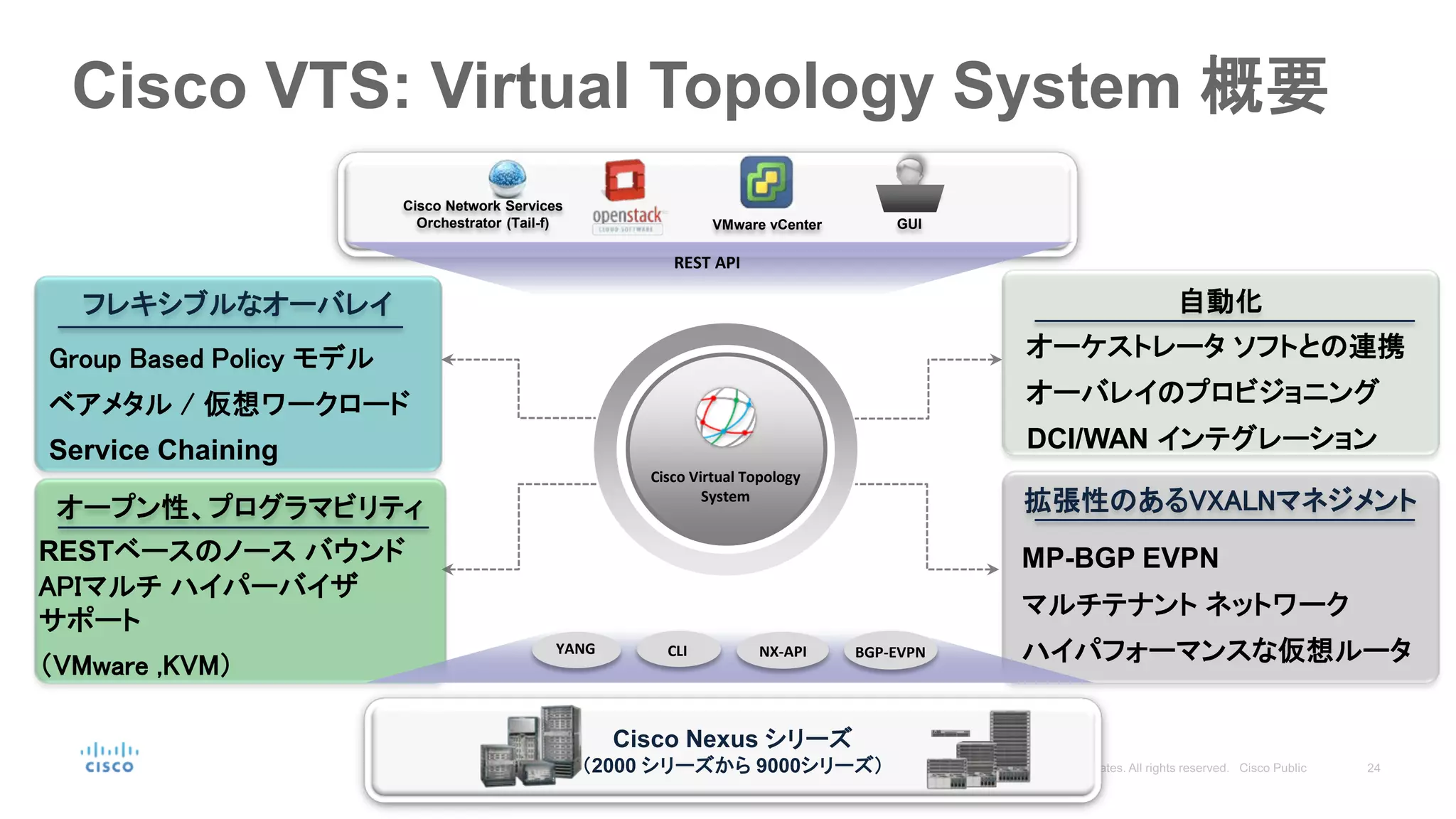 Cisco Virtual Topology
System
フレキシブルなオーバレイ
オープン性、プログラマビリティ
自動化
拡張性のあるVXALNマネジメント
VMware vCenter
REST API
Cisco Nexus シリーズ
（2000 シリーズから 9000シリーズ）
オーケストレータ ソフトとの連携
オーバレイのプロビジョニング
DCI/WAN インテグレーション
RESTベースのノース バウンド
APIマルチ ハイパーバイザ
サポート
（VMware ,KVM）
MP-BGP EVPN
マルチテナント ネットワーク
ハイパフォーマンスな仮想ルータ
GUI
Group Based Policy モデル
ベアメタル / 仮想ワークロード
Service Chaining
Cisco Network Services
Orchestrator (Tail-f)
YANG CLI NX-API BGP-EVPN
Cisco VTS: Virtual Topology System 概要
 