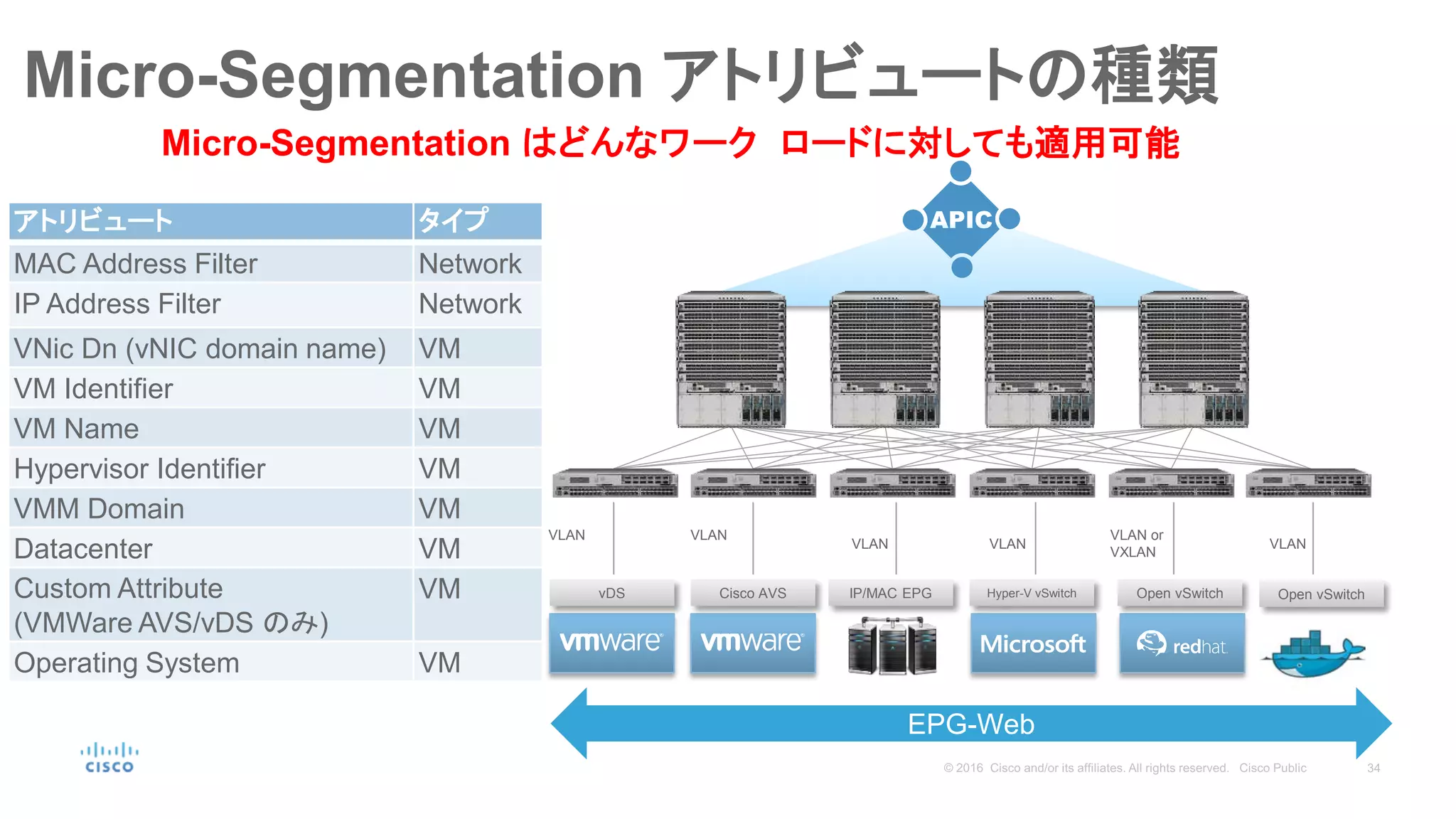 vDS Cisco AVS IP/MAC EPG Hyper-V vSwitch Open vSwitch Open vSwitch
VLAN VLAN VLAN or
VXLAN
VLANVLANVLAN
Micro-Segmentation アトリビュートの種類
EPG-Web
Micro-Segmentation はどんなワーク ロードに対しても適用可能
アトリビュート タイプ
MAC Address Filter Network
IP Address Filter Network
VNic Dn (vNIC domain name) VM
VM Identifier VM
VM Name VM
Hypervisor Identifier VM
VMM Domain VM
Datacenter VM
Custom Attribute
(VMWare AVS/vDS のみ)
VM
Operating System VM
 