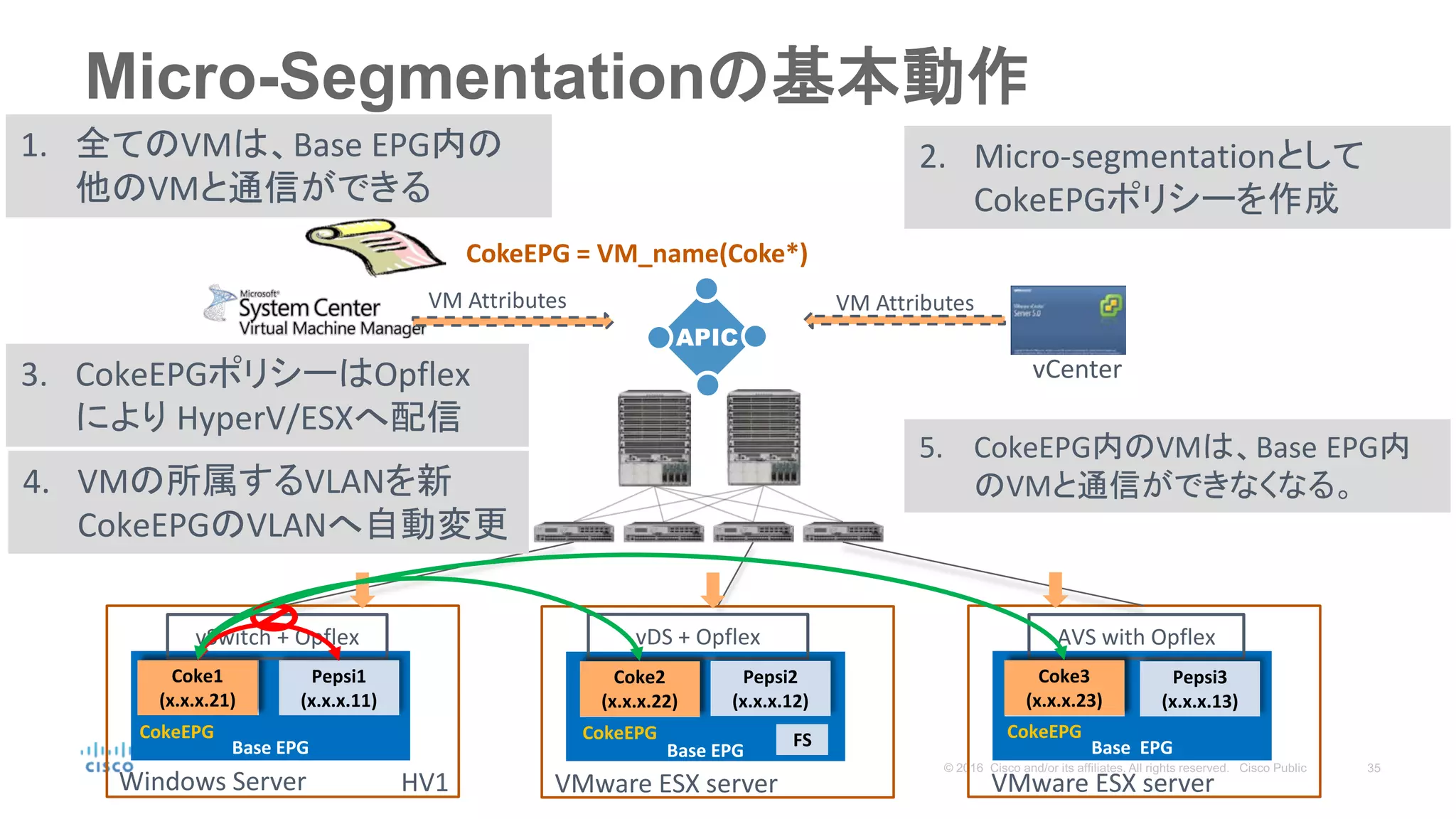 Micro-Segmentationの基本動作
VM Attributes
EPG – Server
vCenter
Base EPG
Coke1
(x.x.x.21)
vSwitch + Opflex
Windows Server
EPG – Server
Base EPG
EPG – Server
Base EPG
AVS with Opflex
VMware ESX server VMware ESX server
vDS + Opflex
Pepsi1
(x.x.x.11)
Coke2
(x.x.x.22)
Pepsi2
(x.x.x.12)
Coke3
(x.x.x.23)
Pepsi3
(x.x.x.13)
VM Attributes
CokeEPG = VM_name(Coke*)
Coke1
(x.x.x.21)
Coke2
(x.x.x.22)
Coke3
(x.x.x.23)
CokeEPG CokeEPG CokeEPG
1. 全てのVMは、Base EPG内の
他のVMと通信ができる
2. Micro-segmentationとして
CokeEPGポリシーを作成
3. CokeEPGポリシーはOpflex
により HyperV/ESXへ配信
4. VMの所属するVLANを新
CokeEPGのVLANへ自動変更
HV1
FS
5. CokeEPG内のVMは、Base EPG内
のVMと通信ができなくなる。
 