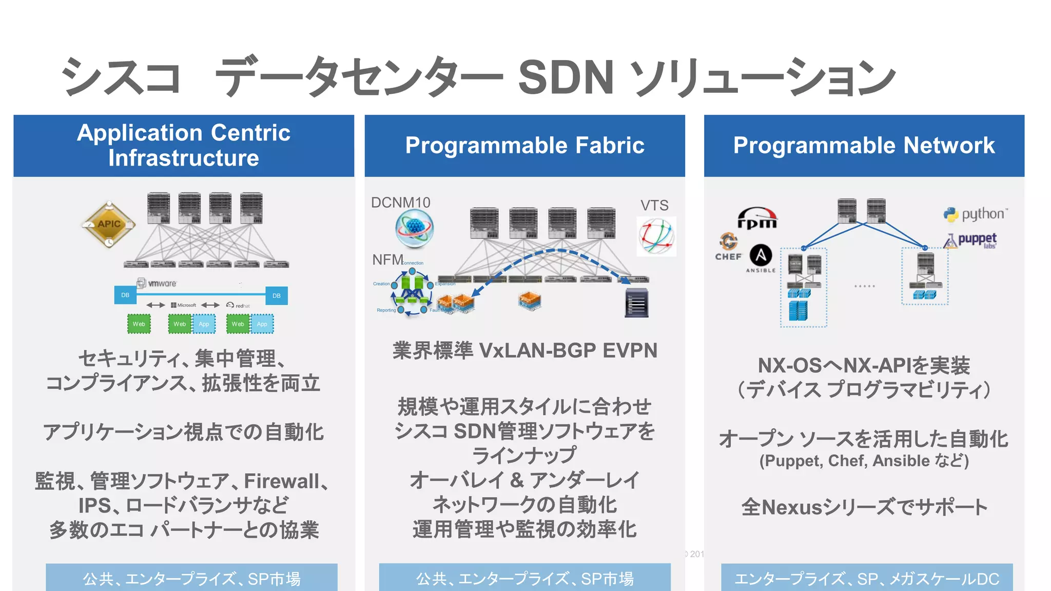 シスコ データセンター SDN ソリューション
Programmable NetworkProgrammable Fabric
Application Centric
Infrastructure
DB DB
Web Web App Web App
業界標準 VxLAN-BGP EVPN
NX-OSへNX-APIを実装
（デバイス プログラマビリティ）
オープン ソースを活用した自動化
(Puppet, Chef, Ansible など)
全Nexusシリーズでサポート
セキュリティ、集中管理、
コンプライアンス、拡張性を両立
アプリケーション視点での自動化
監視、管理ソフトウェア、Firewall、
IPS、ロードバランサなど
多数のエコ パートナーとの協業
公共、エンタープライズ、SP市場
規模や運用スタイルに合わせ
シスコ SDN管理ソフトウェアを
ラインナップ
オーバレイ & アンダーレイ
ネットワークの自動化
運用管理や監視の効率化
VTSDCNM10
Creation Expansion
Fault MgmtReporting
ConnectionNFM
公共、エンタープライズ、SP市場 エンタープライズ、SP、メガスケールDC
 