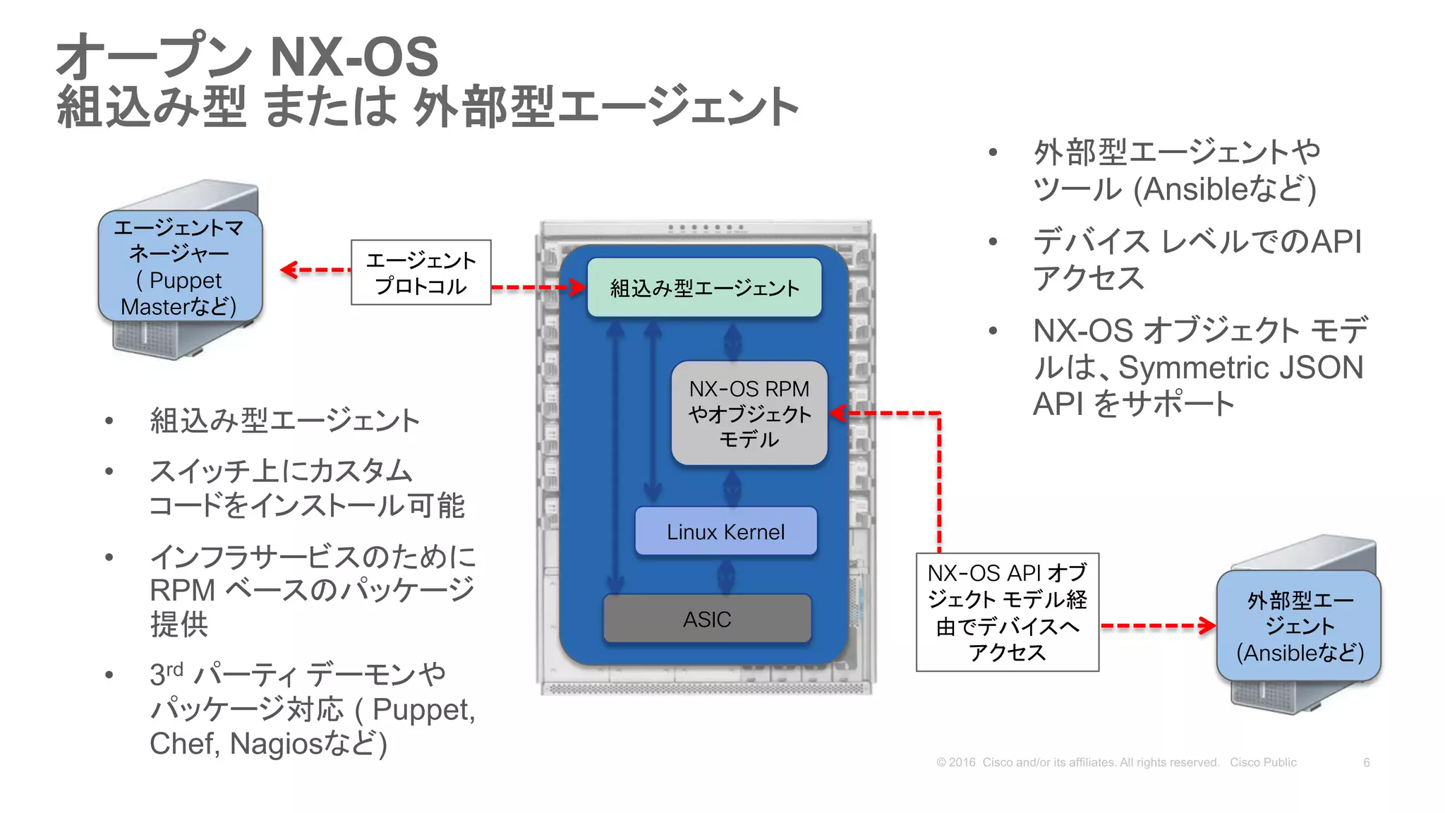 オープン NX-OS
組込み型 または 外部型エージェント
RPM upload
YUM Install
組込み型エージェント
Linux Kernel
外部型エー
ジェント
(Ansibleなど)
ASIC
Build Server
NX-OS RPM
やオブジェクト
モデル
エージェントマ
ネージャー
( Puppet
Masterなど)
NX-OS API オブ
ジェクト モデル経
由でデバイスへ
アクセス
エージェント
プロトコル
• 組込み型エージェント
• スイッチ上にカスタム
コードをインストール可能
• インフラサービスのために
RPM ベースのパッケージ
提供
• 3rd パーティ デーモンや
パッケージ対応 ( Puppet,
Chef, Nagiosなど)
• 外部型エージェントや
ツール (Ansibleなど)
• デバイス レベルでのAPI
アクセス
• NX-OS オブジェクト モデ
ルは、Symmetric JSON
API をサポート
 