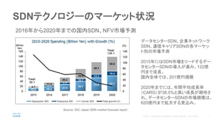 Interop Tokyo 16 Seminar Ea 08 シスコ データセンターsdn戦略 3本の矢