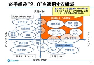 ※手組み“２．０”を適用する領域
                                属人的ノウハウを企業のノウハウにす
                  変更が多い         属人的ノウハウ多い。⇒企業のノウ
                                る為にシステム化（コアは業種、企業
                                 によって若干異なる部分あり）
                                ハウにする為にシステム化！
     カスタム・パッケージ
                             手組み２．０の領域
                    規制
         受注・出荷      対応                   製造、研究
                             営業支援
                                         のコア業務
          生産管理      人材
                    管理       ﾏｽﾀ・ﾒﾝﾃﾅ        Ｉ／Ｆ、
バ   品質                       ﾝｽ・ｼｽﾃﾑ          ＨＵＢ   フ
ッ   管理       購買                                     ロ
ク                                       オフィス支援      ン
オ                             ｺﾐｭﾆ                  ト
                   管理        ｹｰｼｮﾝ
フ                                                   エ
         給与計算      会計                               ン
ィ
ス                                  非構造化データ          ド
                        ＢＩ
         制度会計                ＳＮＳ        文書管理

     一体成型・パッケージ              汎用ツール
                  変更が少ない
                                                        3
 