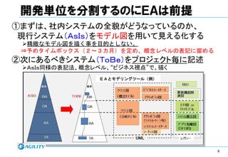 開発単位を分割するのにＥＡは前提
①まずは、社内システムの全貌がどうなっているのか、
 現行システム（ＡｓＩｓ）をモデル図を用いて見える化する
 精緻なモデル図を描く事を目的としない。
 ⇒予めタイムボックス（２～３カ月）を定め、概念レベルの表記に留める
②次にあるべきシステム（ＴｏＢｅ）をプロジェクト毎に記述
 ＡｓＩｓ同様の表記法、概念レベル、“ビジネス視点”で、描く
                ＥＡとモデリングツール（例）




                                     6
 