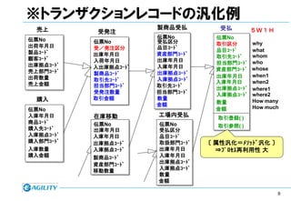 ※トランザクションレコードの汎化例
  売上                   製商品受払         受払        ５Ｗ１Ｈ
            受発注
                       伝票No         伝票No
伝票No       伝票No        受払区分
出荷年月日                               取引区分       why
           受／発注区分      品目ｺｰﾄﾞ       品目ｺｰﾄﾞ     what
製品ｺｰﾄﾞ     出庫年月日       資産部門ｺｰﾄﾞ
顧客ｺｰﾄﾞ                              取引先ｺｰﾄﾞ    whom
           入荷年月日       出庫年月日        担当部門ｺｰﾄﾞ   who
出庫拠点ｺｰﾄﾞ   入出庫拠点ｺｰﾄﾞ   入庫年月日
売上部門ｺｰﾄﾞ                            資産部門ｺｰﾄﾞ   whose
           製商品ｺｰﾄﾞ     出庫拠点ｺｰﾄﾞ
出荷数量                                出庫年月日      when1
           取引先ｺｰﾄﾞ     入庫拠点ｺｰﾄﾞ
売上金額                                入庫年月日      when2
           担当部門ｺｰﾄﾞ    取引先ｺｰﾄﾞ
                                    出庫拠点ｺｰﾄﾞ   where1
           受発注数量       担当部門ｺｰﾄﾞ
                                    入庫拠点ｺｰﾄﾞ   where2
  購入       取引金額        数量                      How many
                       金額           数量
伝票No                                金額         How much
入庫年月日      在庫移動        工場内受払        取引登録( )
商品ｺｰﾄﾞ     伝票No        伝票No
購入先ｺｰﾄﾞ                             取引参照( )
           出庫年月日       受払区分
入庫拠点ｺｰﾄﾞ   入庫年月日       品目ｺｰﾄﾞ
購入部門ｺｰﾄﾞ   出庫拠点ｺｰﾄﾞ    取扱部門ｺｰﾄﾞ   〔 属性汎化＝ﾒｿｯﾄﾞ汎化 〕
入庫数量       入庫拠点ｺｰﾄﾞ    出庫年月日        ⇒ﾌﾟﾛｾｽ再利用性 大
購入金額       製商品ｺｰﾄﾞ     入庫年月日
           資産部門ｺｰﾄﾞ    出庫拠点ｺｰﾄﾞ
           移動数量        入庫拠点ｺｰﾄﾞ
                       数量
                       金額

                                                      9
 