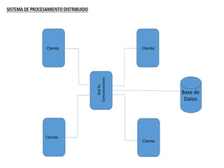 Cliente
Cliente
Cliente
Cliente
Base de
DatosRedde
Comunicaciones
 