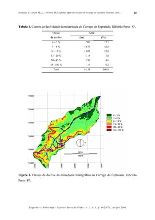 Hamada, E.; Assad, M.L.L.; Pereira, D.A./Aptidão agrícola na área de recarga do Aqüífero Guarani: caso....   68




Tabela 1. Classes de declividade da microbacia do Córrego do Espraiado, Ribeirão Preto–SP.
                                  Classe                                Área
                                 de declive                   (ha)                  (%)
                                  0–3%                                706               17,1
                                  3–8%                               1.879              45,5
                                 8 – 13 %                            1.032              25,0
                                 13 - 20 %                            314                 7,6
                                 20 - 45 %                            190                 4,6
                                45 - 100 %                             10                 0,2
                                   Total                             4.131            100,0




Figura 2. Classes de declive da microbacia hidrográfica do Córrego do Espraiado, Ribeirão
Preto–SP.




          Engenharia Ambiental - Espírito Santo do Pinhal, v. 3, n. 1, p. 062-071, jan/jun 2006
 