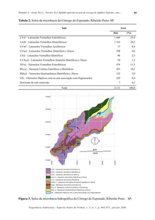 Hamada, E.; Assad, M.L.L.; Pereira, D.A./Aptidão agrícola na área de recarga do Aqüífero Guarani: caso....                 69


Tabela 2. Solos da microbacia do Córrego do Espraiado, Ribeirão Preto–SP.

                                            Solo                                                            Área
                                                                                                 (ha)              (%)
 LVef – Latossolos Vermelhos Eutroférricos                                                        1.049              25,4
 LVdf – Latossolos Vermelhos Distroférricos                                                       1.163              28,2
 LVwf – Latossolos Vermelhos Acriférricos                                                            17                  0,4
 LVa,d – Latossolos Vermelhos Distróficos e Álicos                                                  398                  9,6
 LVd – Latossolos Vermelhos Distróficos                                                              96                  2,3
 LVAa,d – Latossolos Vermelhos-Amarelos Distróficos e Álicos                                         50                  1,2
 NVef – Nitossolos Vermelhos Eutroférricos                                                          476              11,5
 RLe,d – Neossolo Litólico Eutróficos e Distróficos                                                 423              10,2
 RQa,d – Neossolos Quartzarênicos Distróficos e Álicos                                              123                  3,0
 GX – Gleissolos Háplicos com ou sem associação com Organossolos                                    329                  8,0
 Horizonte de solo removido                                                                             7                0,2

                                            Total                                                 4.131             100,0




Figura 3. Solos da microbacia hidrográfica do Córrego do Espraiado, Ribeirão Preto – SP.

          Engenharia Ambiental - Espírito Santo do Pinhal, v. 3, n. 1, p. 062-071, jan/jun 2006
 
