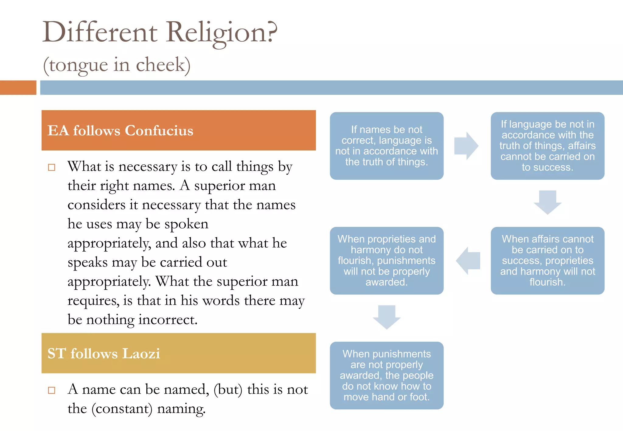 Different Religion?
(tongue in cheek)
What is necessary is to call things by their
right names. A superior man considers it
necessary that the names he uses may be
spoken appropriately, and also that what he
speaks may be carried out appropriately.
What the superior man requires, is that in
his words there may be nothing incorrect.
A name can be named, (but) this is not the
(constant) naming.
EA follows Confucius
ST follows Laozi
If names be not
correct, language is
not in accordance with
the truth of things.
If language be not in
accordance with the
truth of things, affairs
cannot be carried on
to success.
When affairs cannot
be carried on to
success, proprieties
and harmony will not
flourish.
When proprieties and
harmony do not
flourish, punishments
will not be properly
awarded.
When punishments
are not properly
awarded, the people
do not know how to
move hand or foot.
 