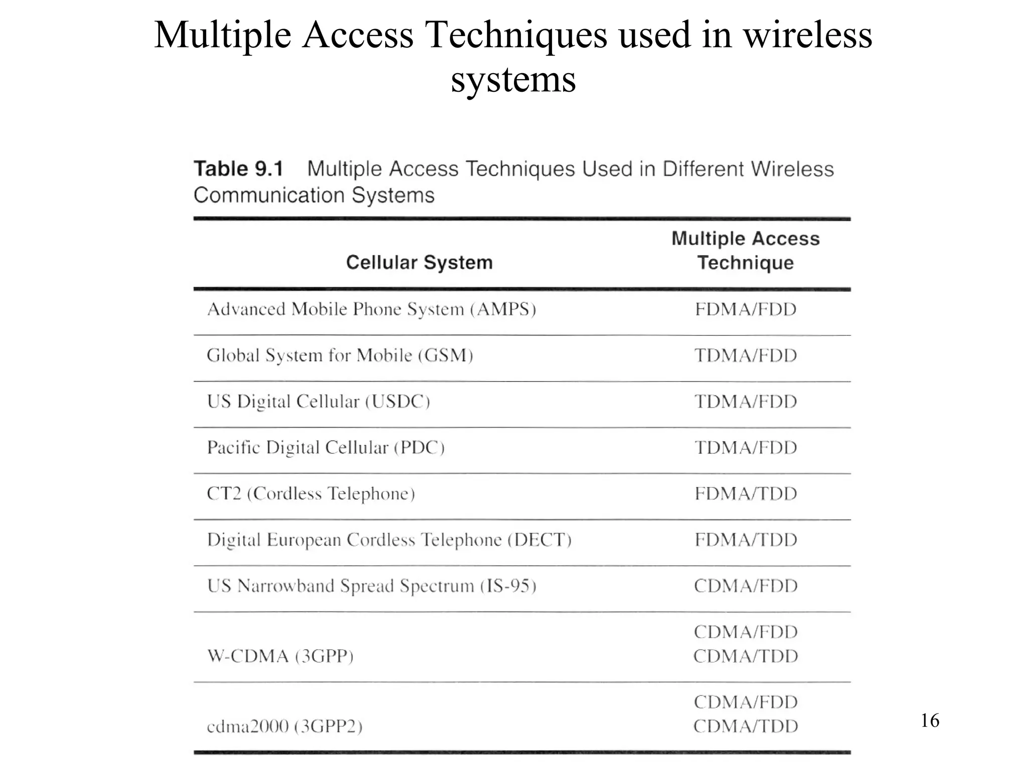 Multiple Access Techniques used in wireless systems 