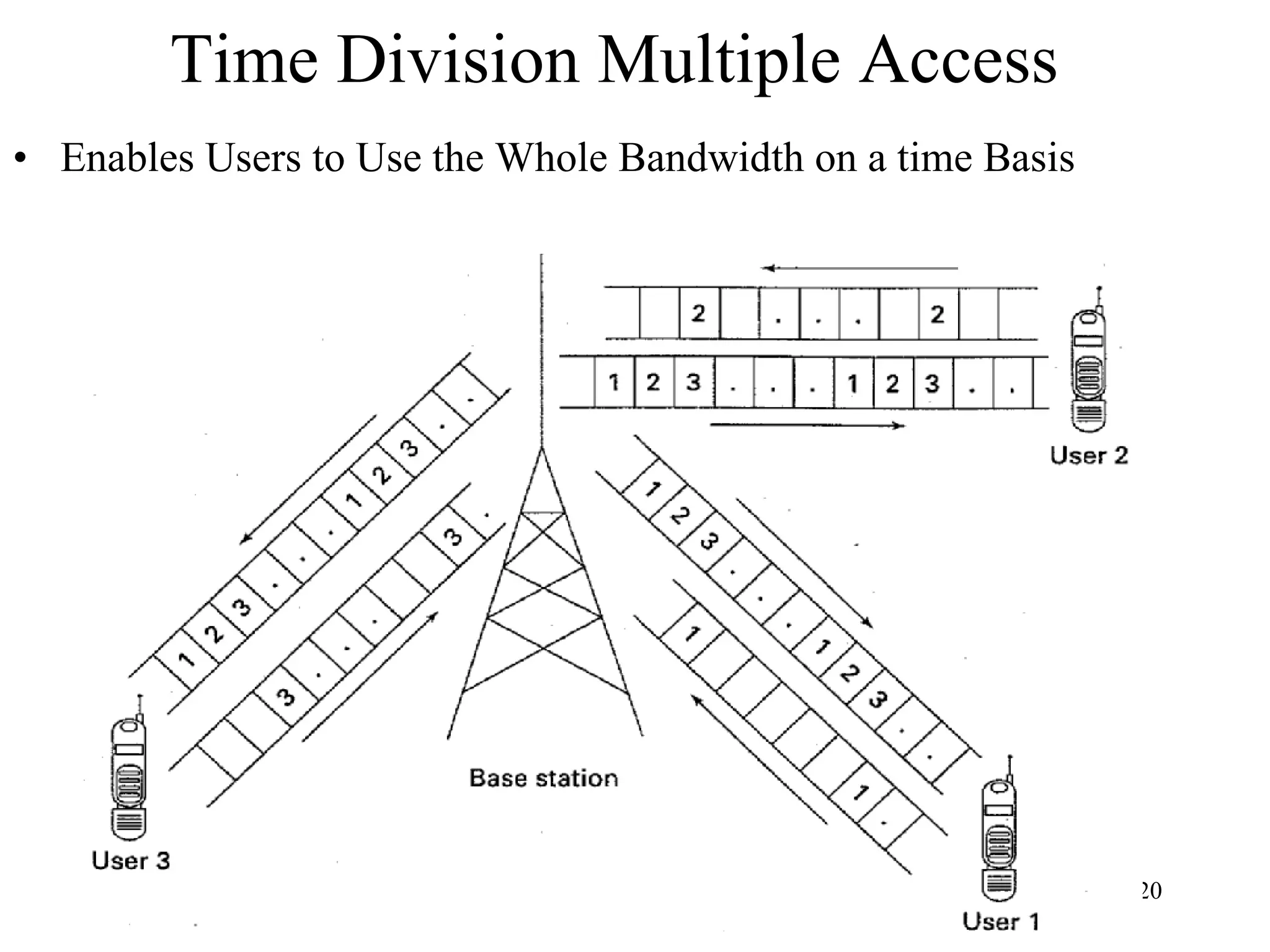 Time Division Multiple Access Enables Users to Use the Whole Bandwidth on a time Basis 
