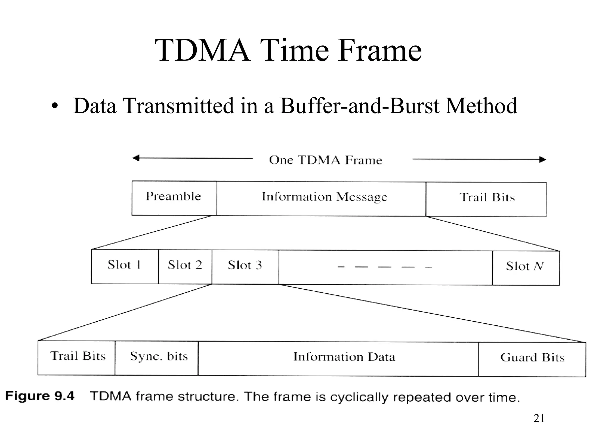 TDMA Time Frame Data Transmitted in a Buffer-and-Burst Method 
