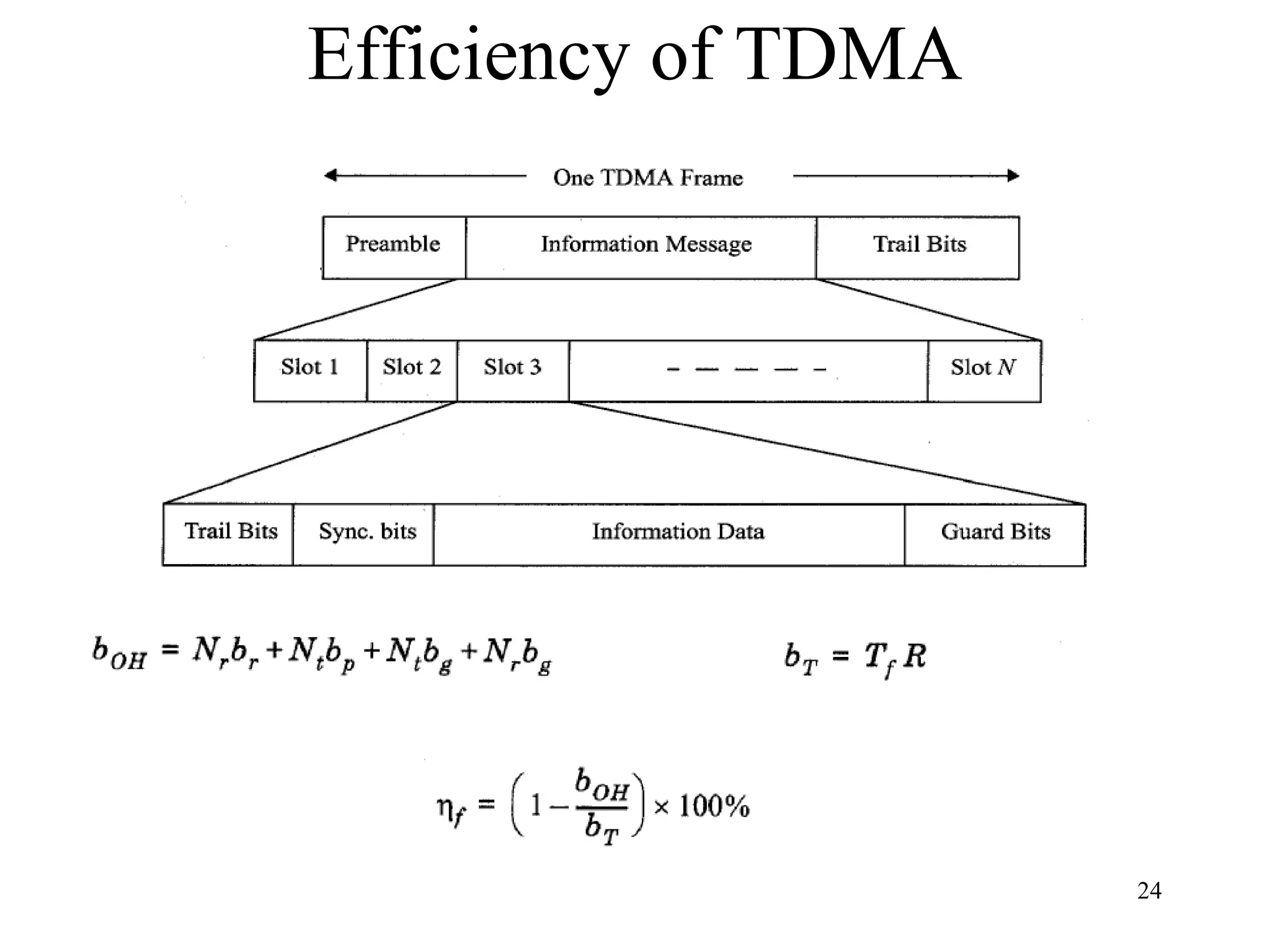Efficiency of TDMA 