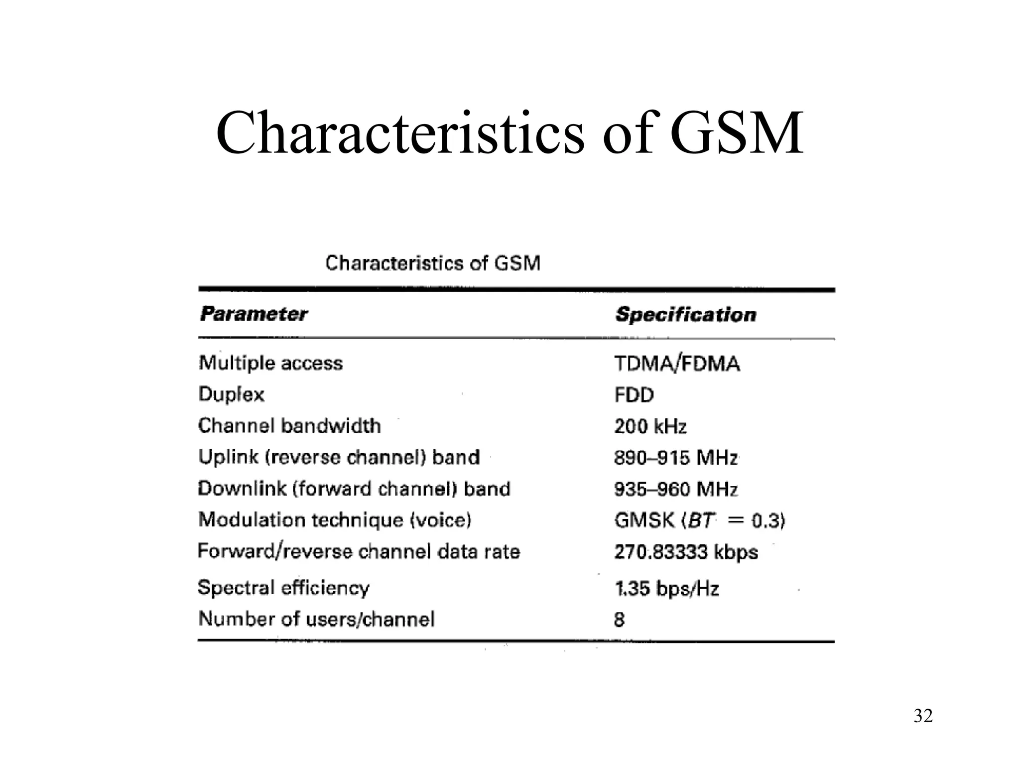 Characteristics of GSM 