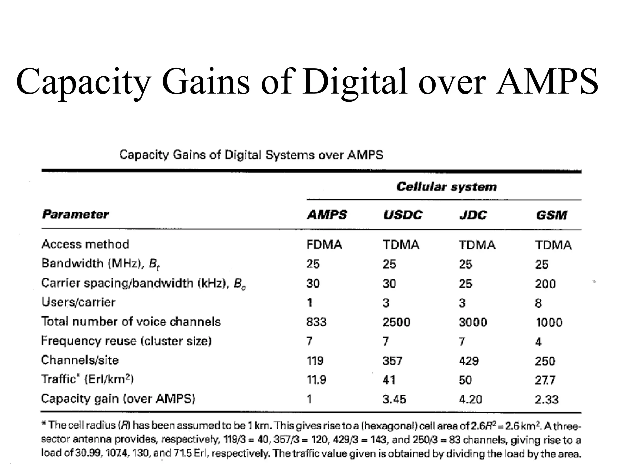 Capacity Gains of Digital over AMPS 