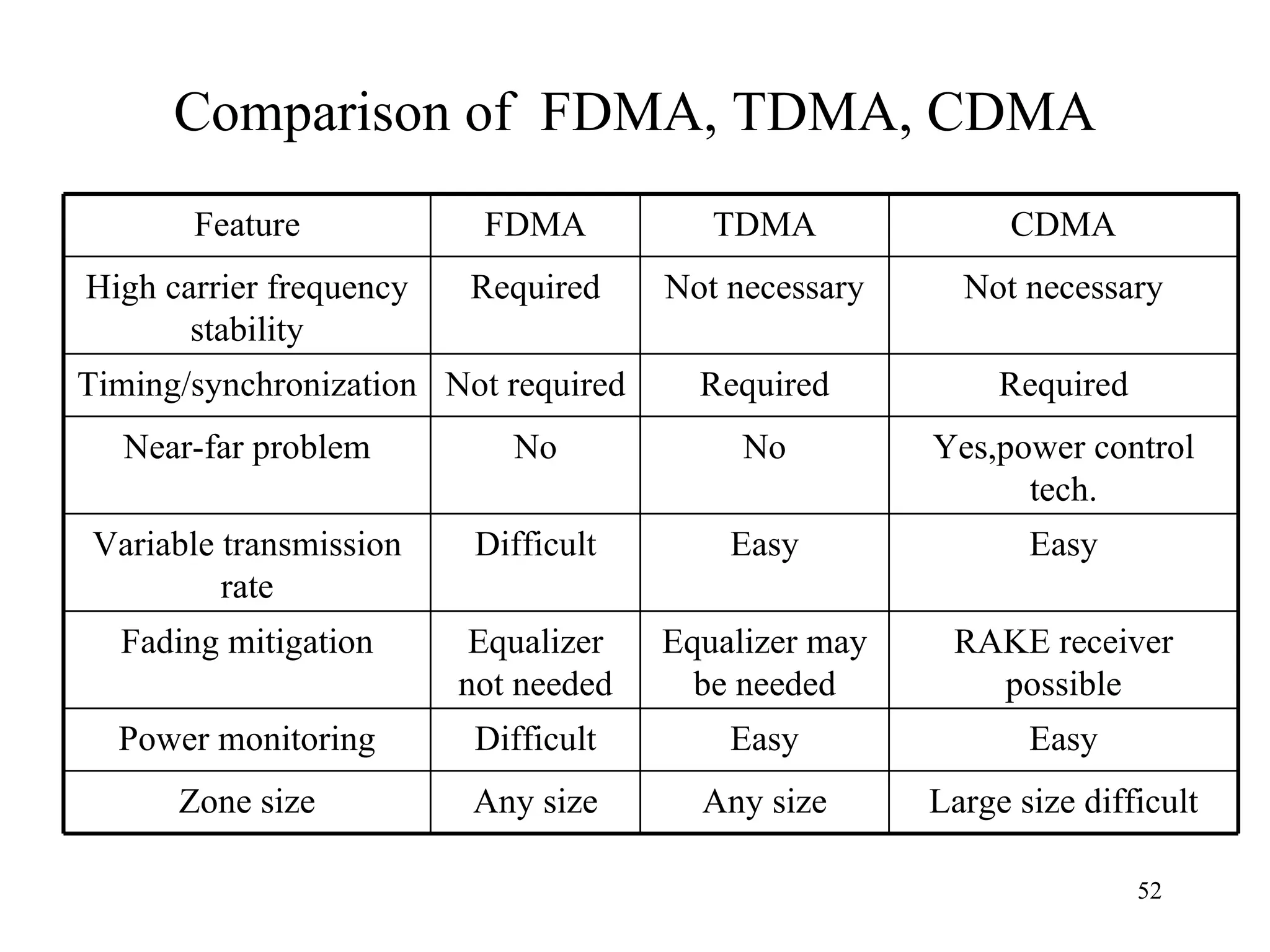 Comparison of  FDMA, TDMA, CDMA Feature FDMA TDMA CDMA High carrier frequency stability Required Not necessary Not necessary Timing/synchronization Not required Required Required Near-far problem No No Yes,power control tech. Variable transmission rate Difficult Easy Easy Fading mitigation Equalizer not needed Equalizer may be needed RAKE receiver possible Power monitoring Difficult Easy Easy Zone size Any size Any size Large size difficult 