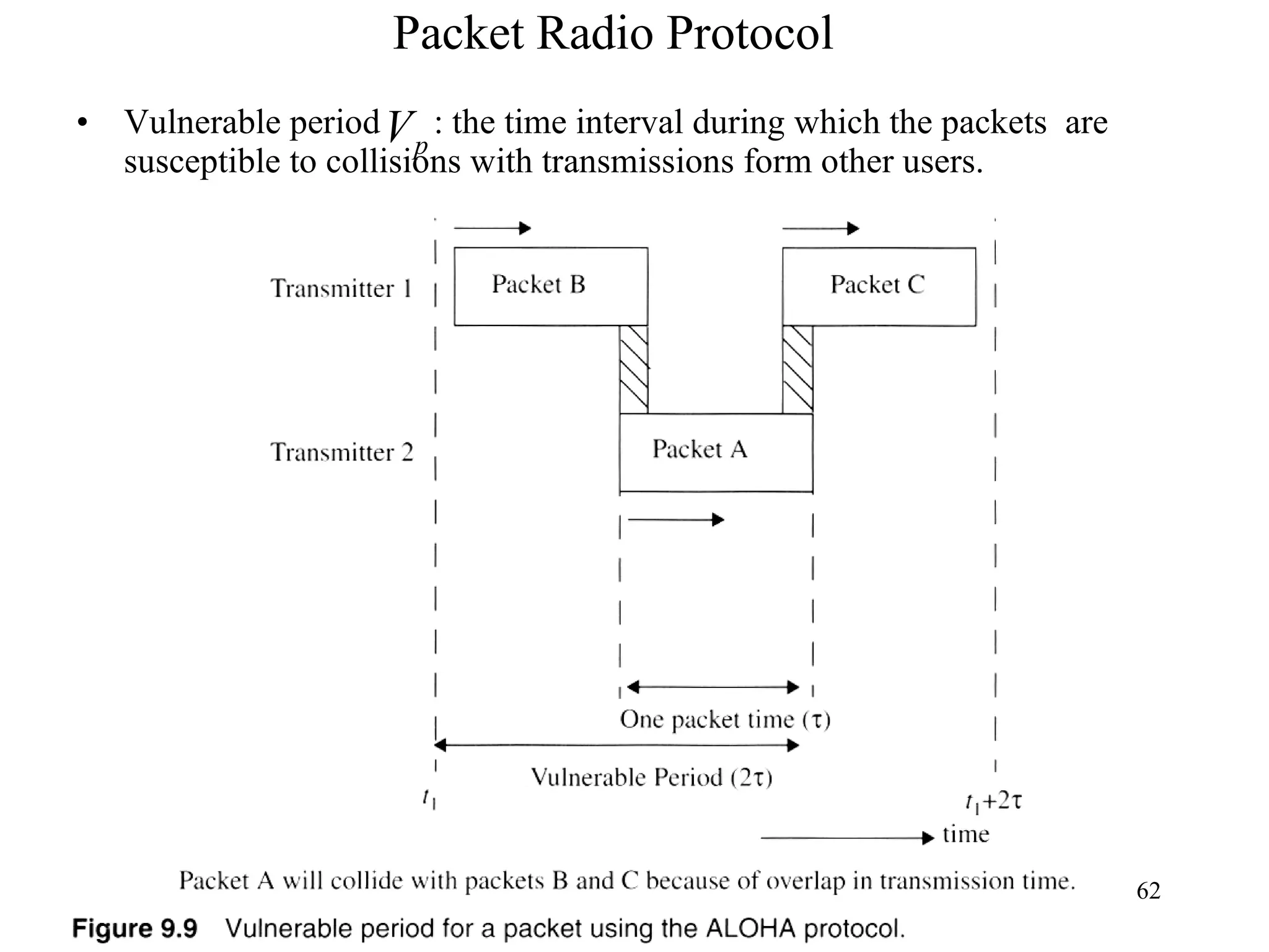 Packet Radio Protocol Vulnerable period  : the time interval during which the packets  are susceptible to collisions with transmissions form other users. 