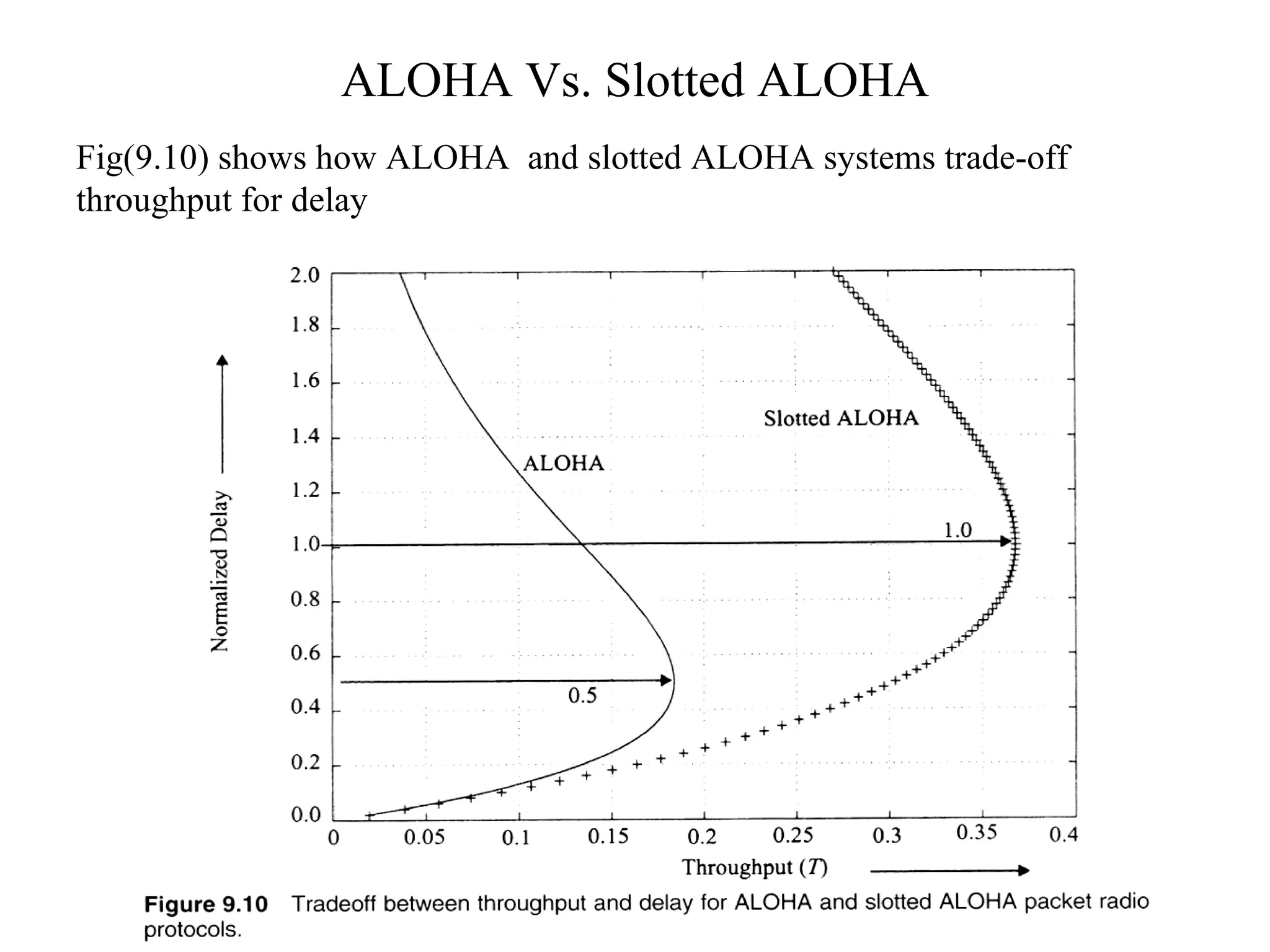 ALOHA Vs. Slotted ALOHA Fig(9.10) shows how ALOHA  and slotted ALOHA systems trade-off throughput for delay Fig(8.10) 
