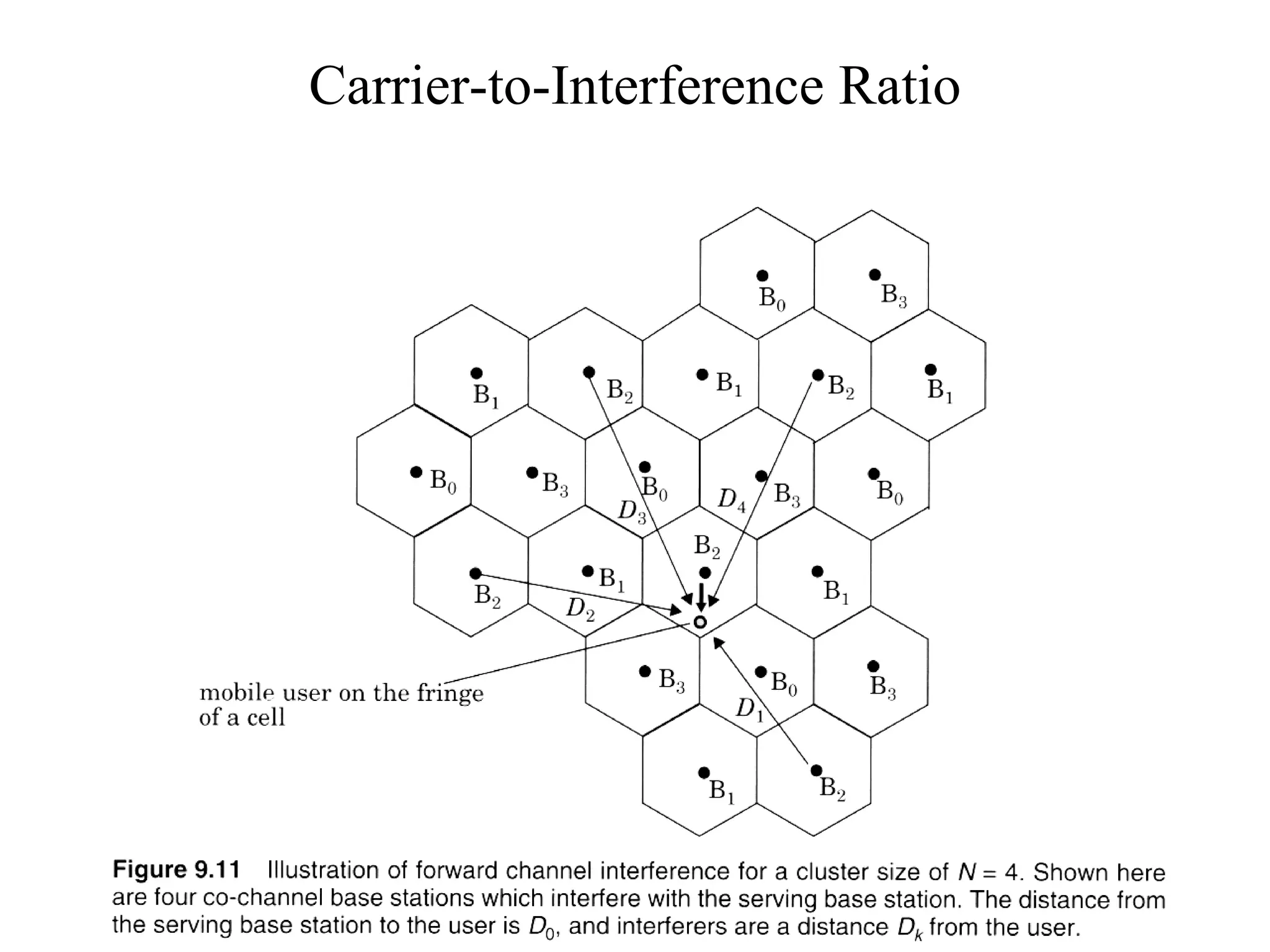 Carrier-to-Interference Ratio 