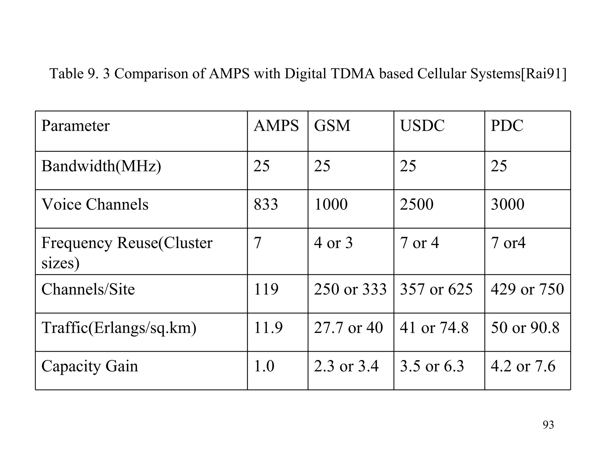 Table 9. 3 Comparison of AMPS with Digital TDMA based Cellular Systems[Rai91] Parameter AMPS GSM USDC PDC Bandwidth(MHz) 25 25 25 25 Voice Channels 833 1000 2500 3000 Frequency Reuse(Cluster sizes) 7 4 or 3 7 or 4 7 or4 Channels/Site 119 250 or 333 357 or 625 429 or 750 Traffic(Erlangs/sq.km) 11.9 27.7 or 40 41 or 74.8 50 or 90.8 Capacity Gain 1.0 2.3 or 3.4 3.5 or 6.3 4.2 or 7.6 