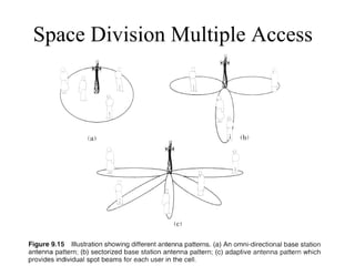 Space Division Multiple Access 