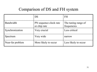 Comparison of DS and FH system DS  FH Bandwidth PN sequence clock rate or chip rate The tuning range of frequencies Synchronization  Very crucial Less critical Spectrum Very wide  narrow Near-far problem More likely to occur Less likely to occur 