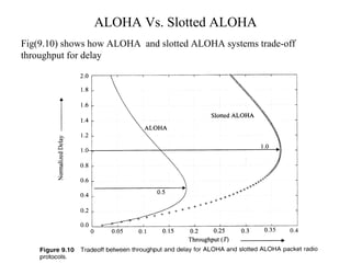 ALOHA Vs. Slotted ALOHA Fig(9.10) shows how ALOHA  and slotted ALOHA systems trade-off throughput for delay Fig(8.10) 