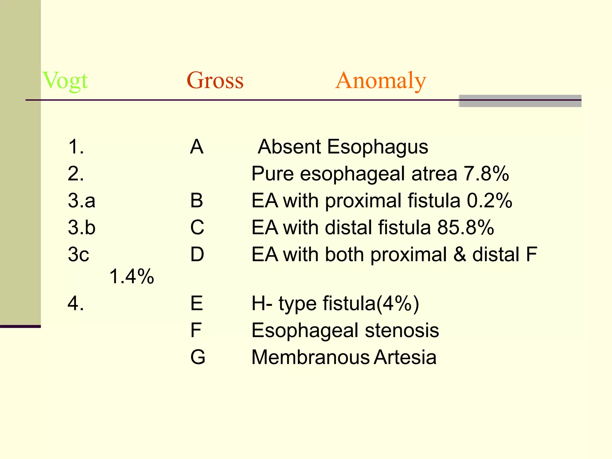 Vogt Gross Anomaly
1. A Absent Esophagus
2. Pure esophageal atrea 7.8%
3.a B EA with proximal fistula 0.2%
3.b C EA with distal fistula 85.8%
3c D EA with both proximal & distal F
1.4%
4. E H- type fistula(4%)
F Esophageal stenosis
G Membranous Artesia
 