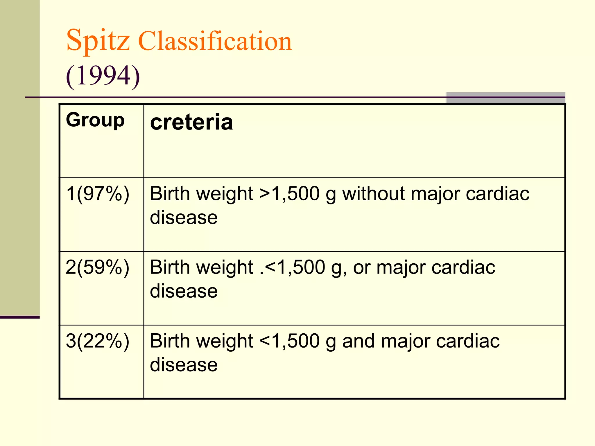 Spitz Classification
(1994)
Group creteria
1(97%) Birth weight >1,500 g without major cardiac
disease
2(59%) Birth weight .<1,500 g, or major cardiac
disease
3(22%) Birth weight <1,500 g and major cardiac
disease
 