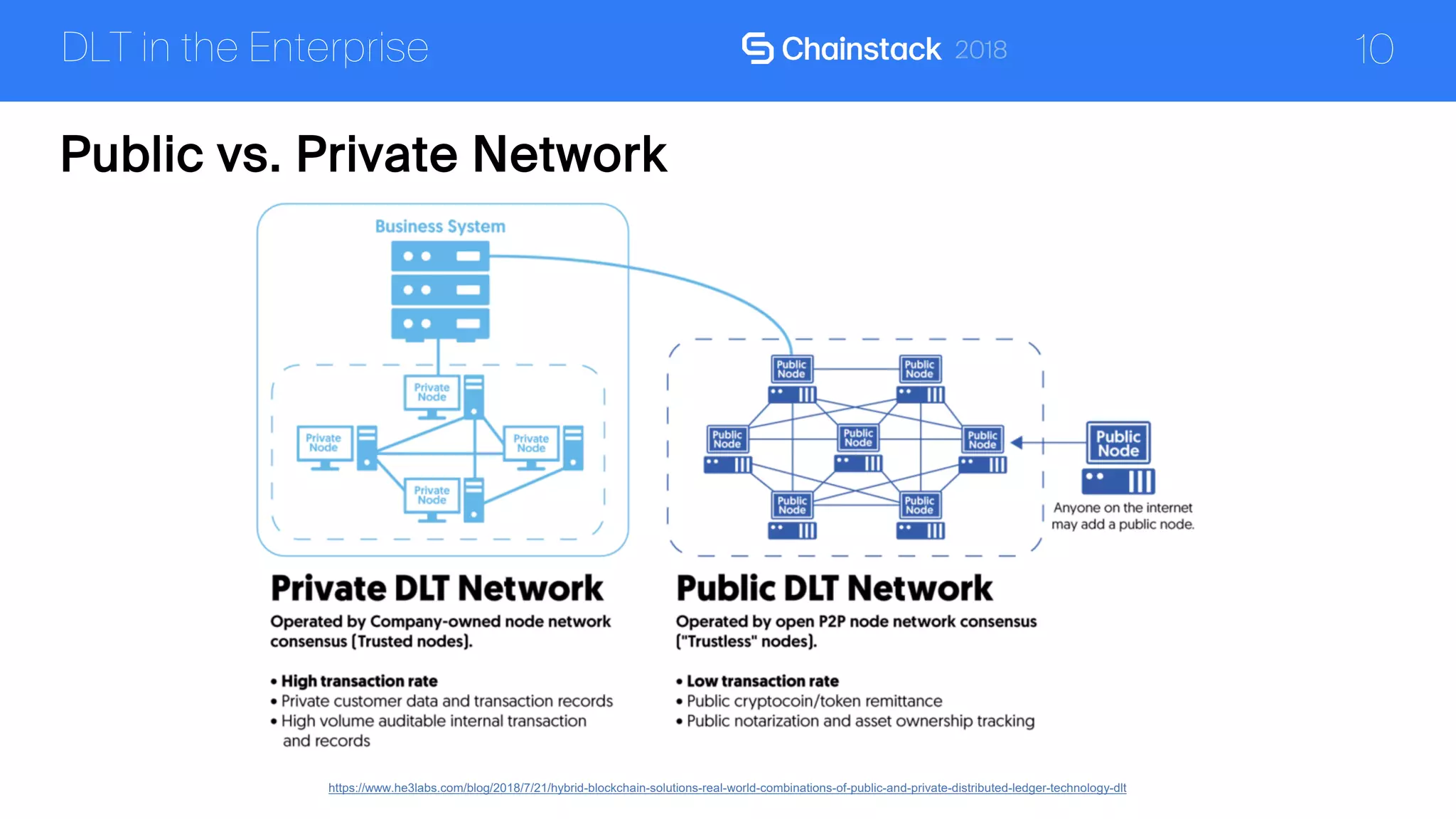10DLT in the Enterprise
https://www.he3labs.com/blog/2018/7/21/hybrid-blockchain-solutions-real-world-combinations-of-public-and-private-distributed-ledger-technology-dlt
Public vs. Private Network
 