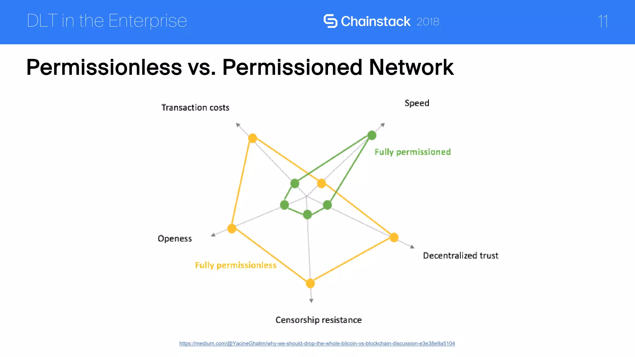 11
Permissionless vs. Permissioned Network
DLT in the Enterprise
https://medium.com/@YacineGhalim/why-we-should-drop-the-whole-bitcoin-vs-blockchain-discussion-e3e38e9a5104
 