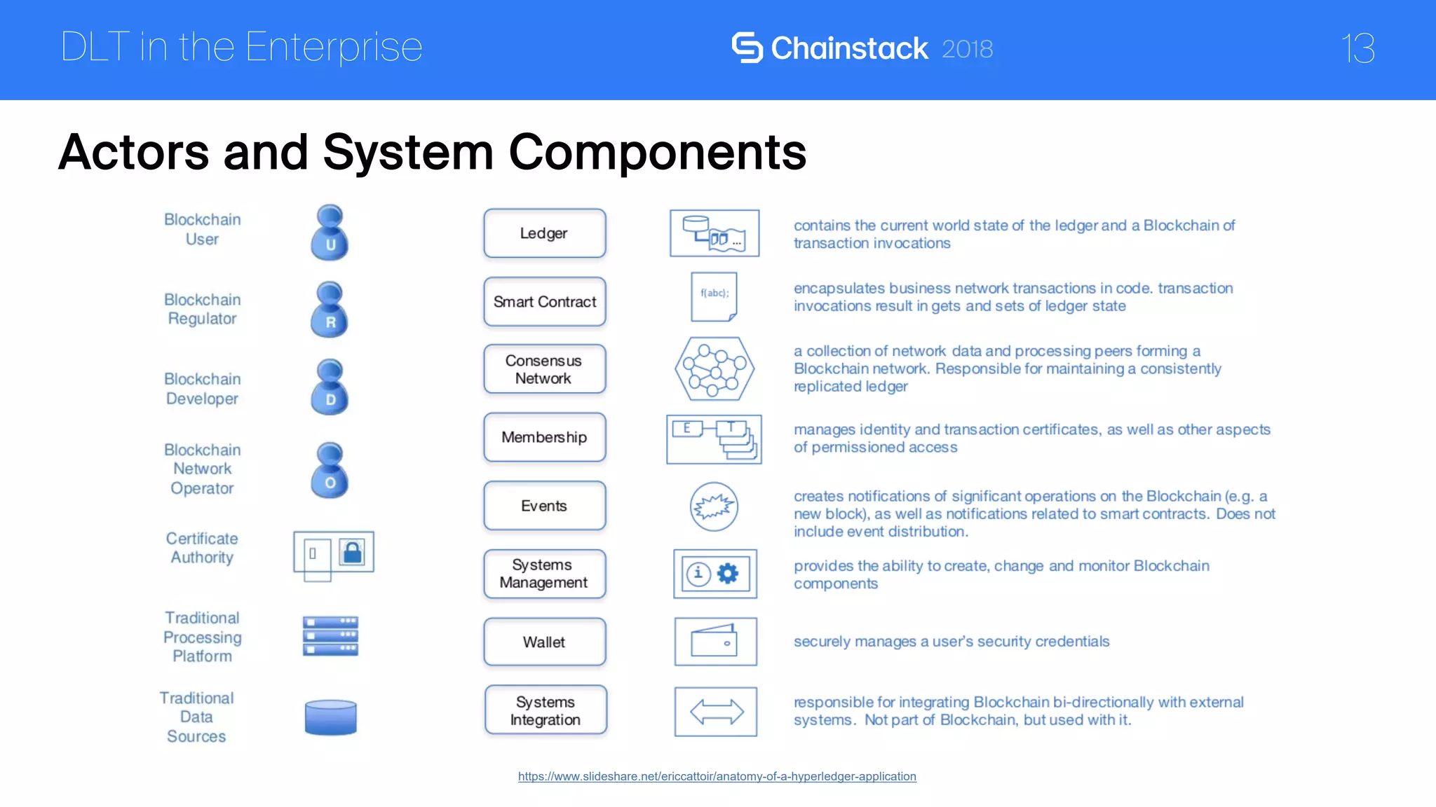 13
Actors and System Components
DLT in the Enterprise
https://www.slideshare.net/ericcattoir/anatomy-of-a-hyperledger-application
 