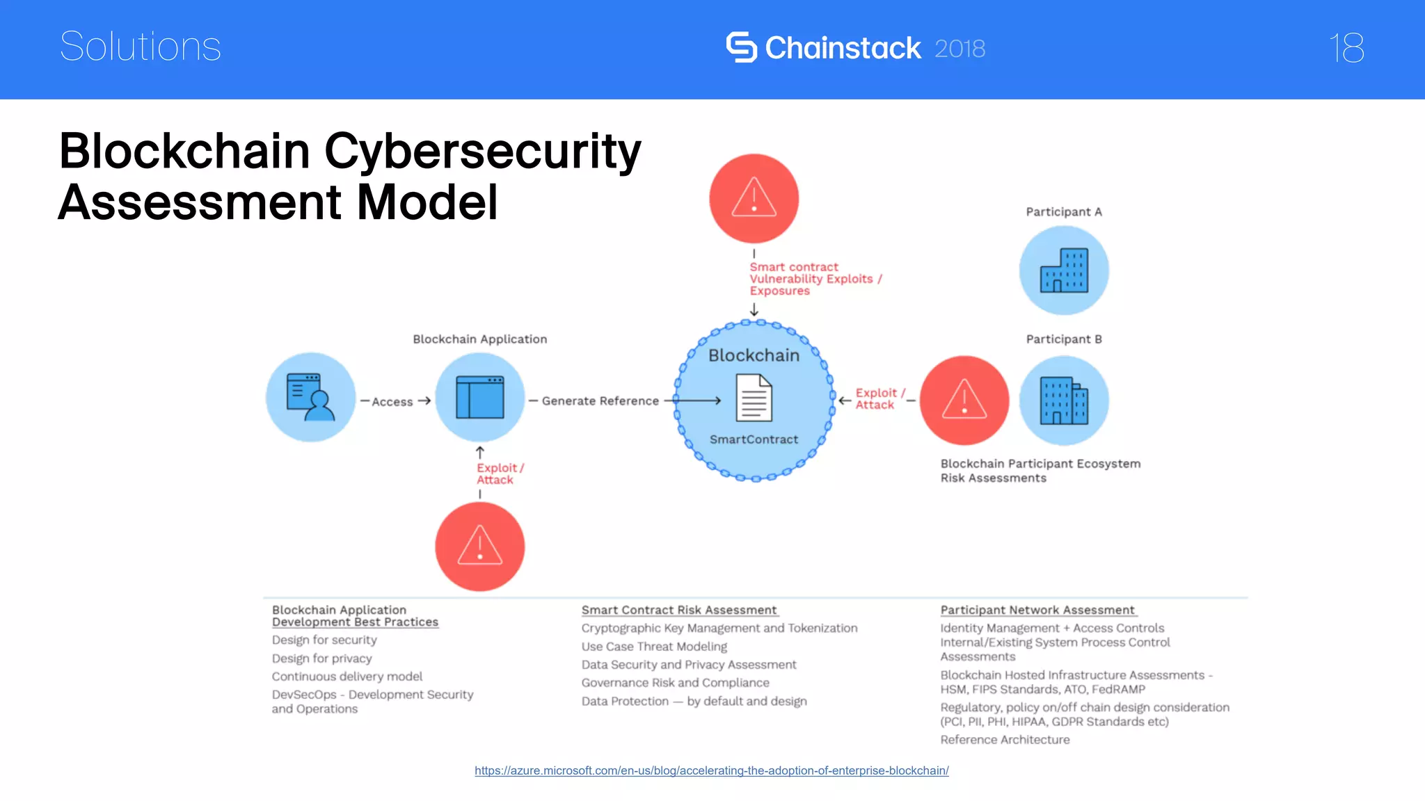 18
Blockchain Cybersecurity
Assessment Model
Solutions
https://azure.microsoft.com/en-us/blog/accelerating-the-adoption-of-enterprise-blockchain/
 