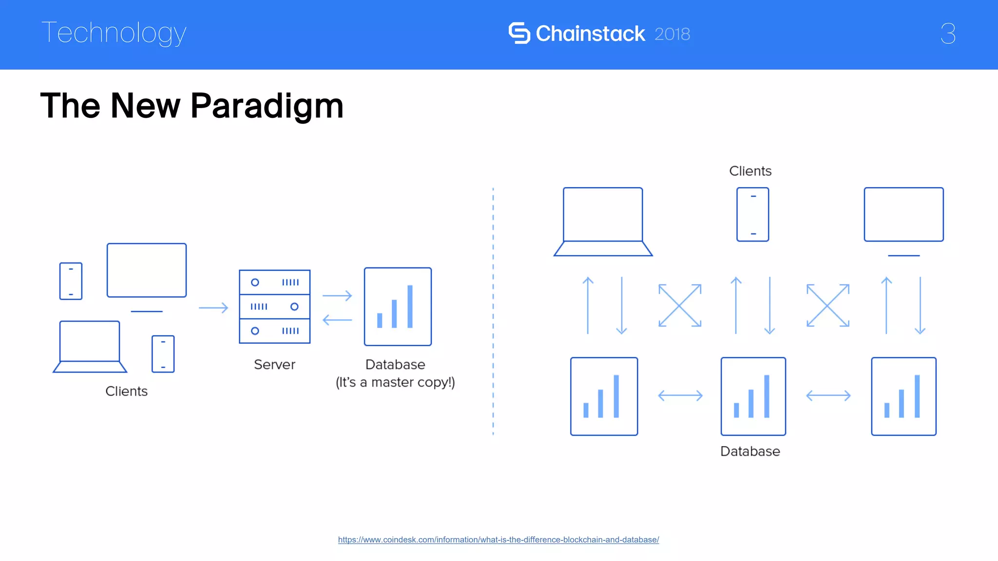 3
The New Paradigm
Technology
https://www.coindesk.com/information/what-is-the-difference-blockchain-and-database/
 