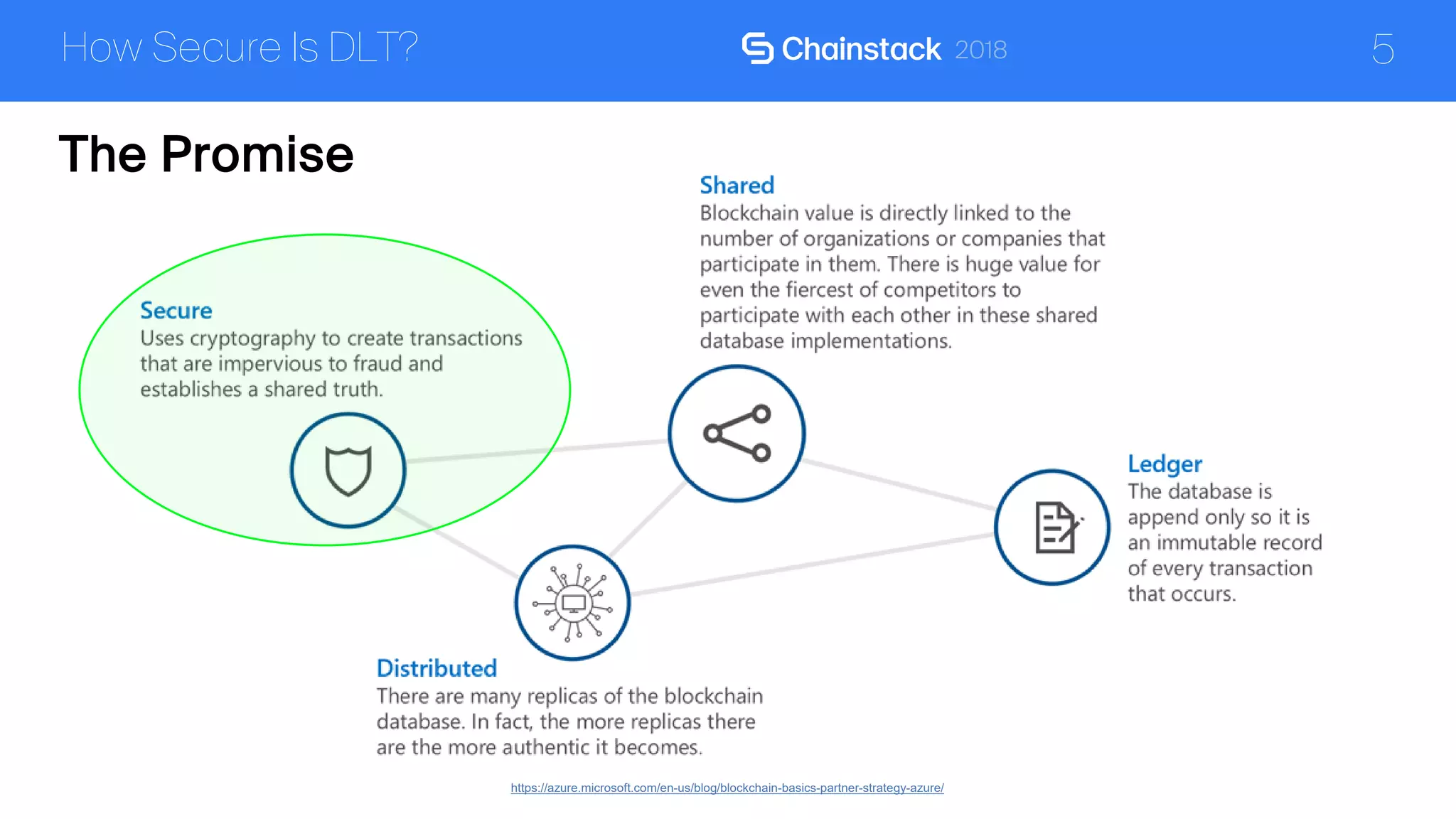 5How Secure Is DLT?
https://azure.microsoft.com/en-us/blog/blockchain-basics-partner-strategy-azure/
The Promise
 