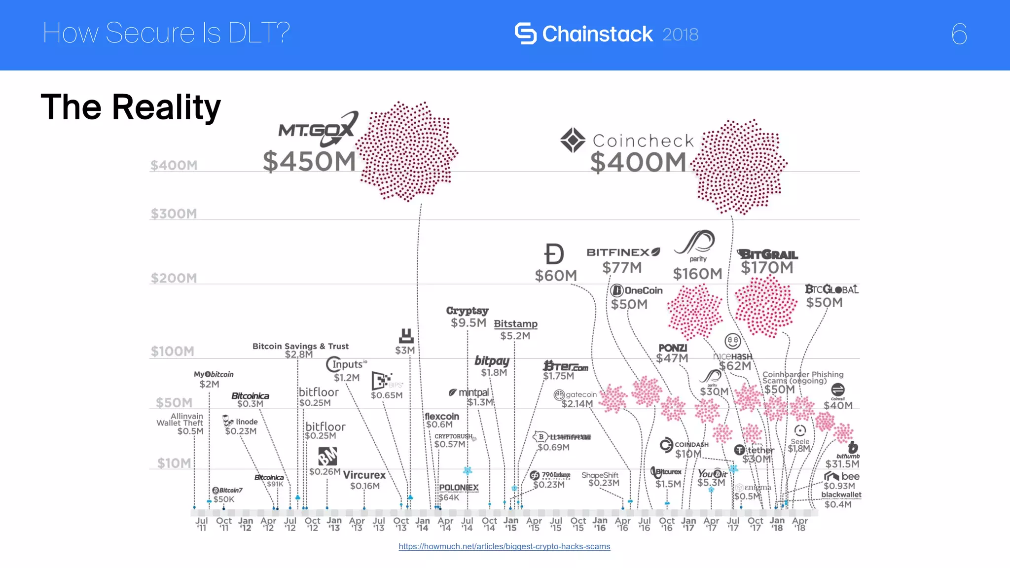 6How Secure Is DLT?
https://howmuch.net/articles/biggest-crypto-hacks-scams
The Reality
 
