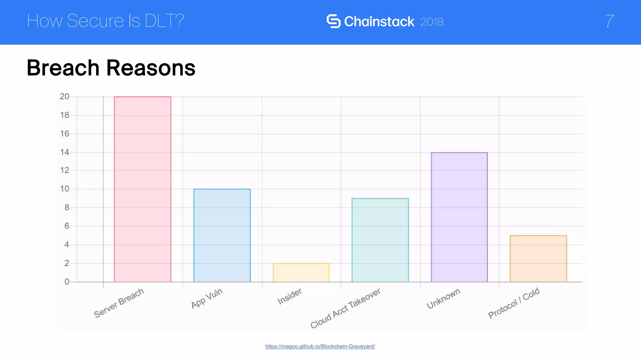 7How Secure Is DLT?
https://magoo.github.io/Blockchain-Graveyard/
Breach Reasons
 