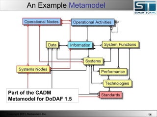 An Example  Metamodel Web Servers are one thing, Nuclear Reactors are a bit more dangerous – there are systems which absolutely  must not  FAIL. Part of the CADM Metamodel for DoDAF 1.5 