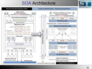 SOA  Architecture Web Servers are one thing, Nuclear Reactors are a bit more dangerous – there are systems which absolutely  must not  FAIL. 
