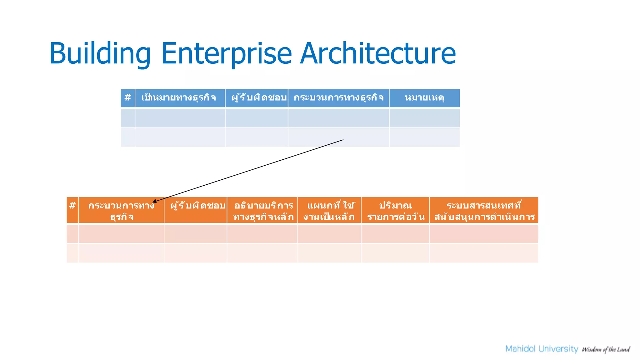 Building Enterprise Architecture
# เป้าหมายทางธุรกิจ ผู้ร ับผิดชอบ กระบวนการทางธุรกิจ หมายเหตุ
# กระบวนการทาง
ธุรกิจ
ผู้ร ับผิดชอบ อธิบายบริการ
ทางธุรกิจหลัก
แผนกทีsใช้
งานเป็นหลัก
ปริมาณ
รายการต่อว ัน
ระบบสารสนเทศทีs
สน ับสนุนการดําเนินการ
 