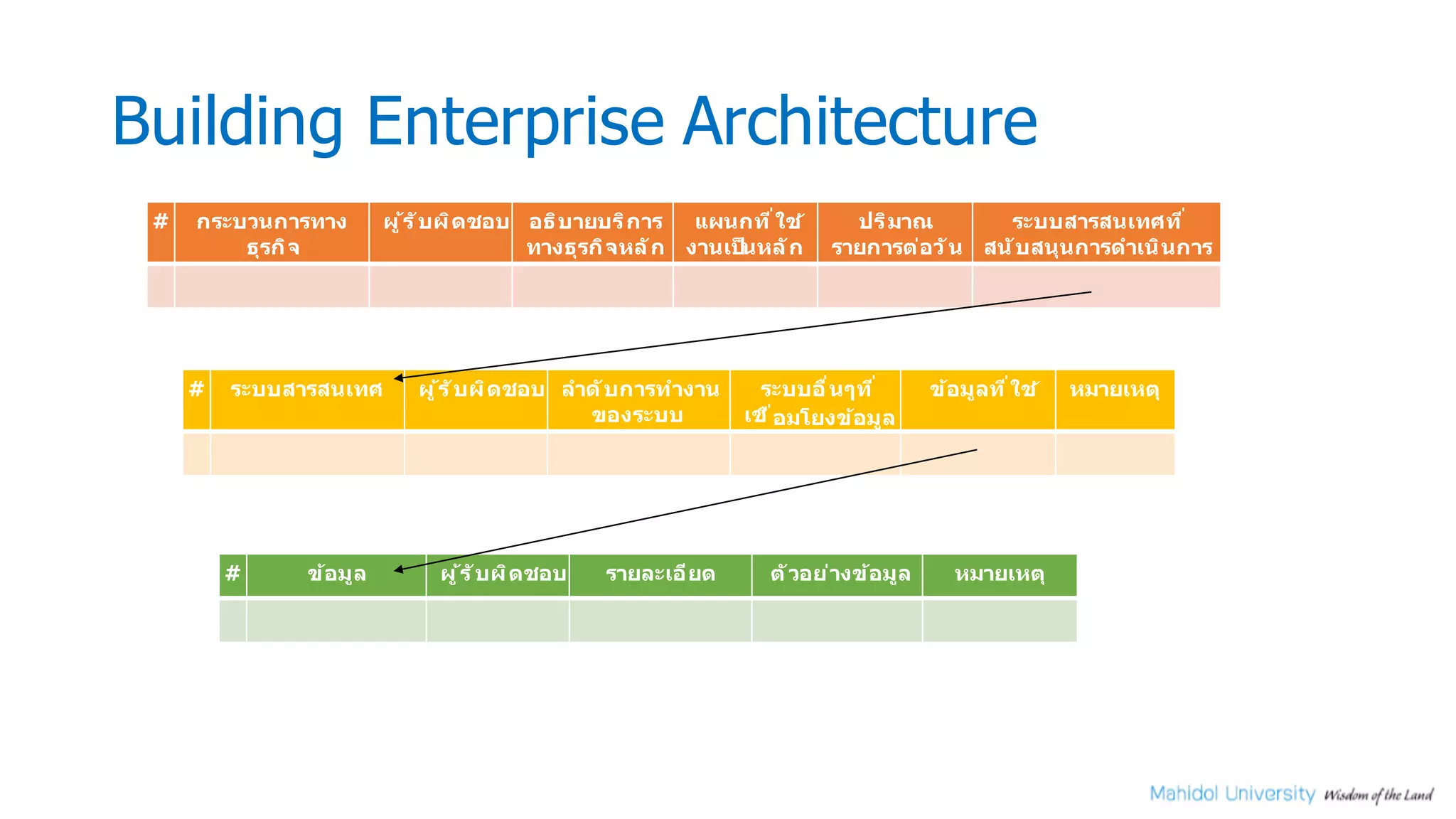 Building Enterprise Architecture
# กระบวนการทาง
ธุรกิจ
ผู้ร ับผิดชอบ อธิบายบริการ
ทางธุรกิจหลัก
แผนกทีsใช้
งานเป็นหลัก
ปริมาณ
รายการต่อว ัน
ระบบสารสนเทศทีs
สน ับสนุนการดําเนินการ
# ระบบสารสนเทศ ผู้ร ับผิดชอบ ลําด ับการทํางาน
ของระบบ
ระบบอืsนๆทีs
เชืsอมโยงข้อมูล
ข้อมูลทีsใช้ หมายเหตุ
# ข้อมูล ผู้ร ับผิดชอบ รายละเอียด ต ัวอย่างข้อมูล หมายเหตุ
 
