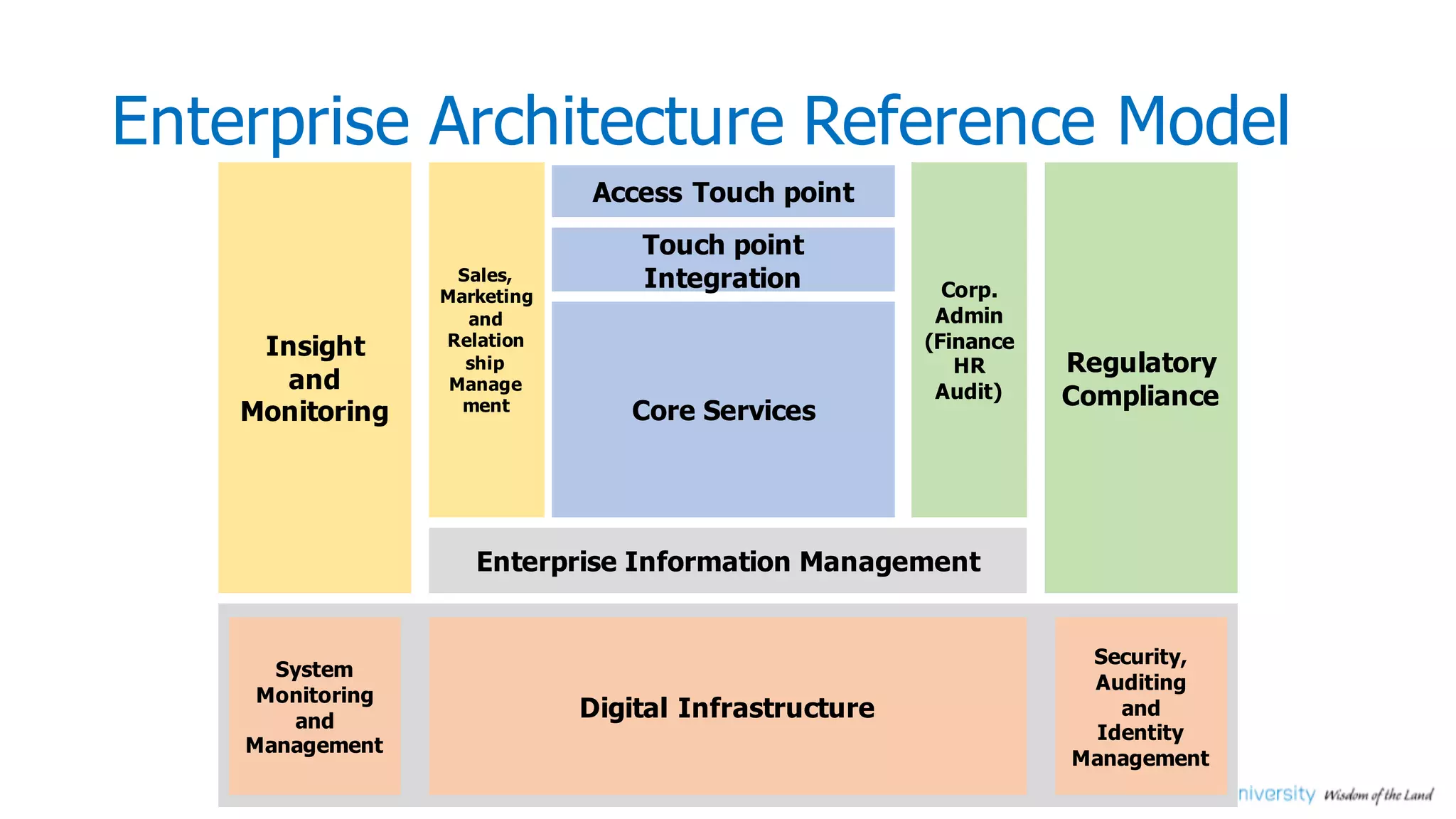 Enterprise Architecture Reference Model
Core Services
Enterprise Information Management
Corp.
Admin
(Finance
HR
Audit)
Regulatory
Compliance
Sales,
Marketing
and
Relation
ship
Manage
ment
Insight
and
Monitoring
Digital Infrastructure
Security,
Auditing
and
Identity
Management
System
Monitoring
and
Management
Touch point
Integration
Access Touch point
 
