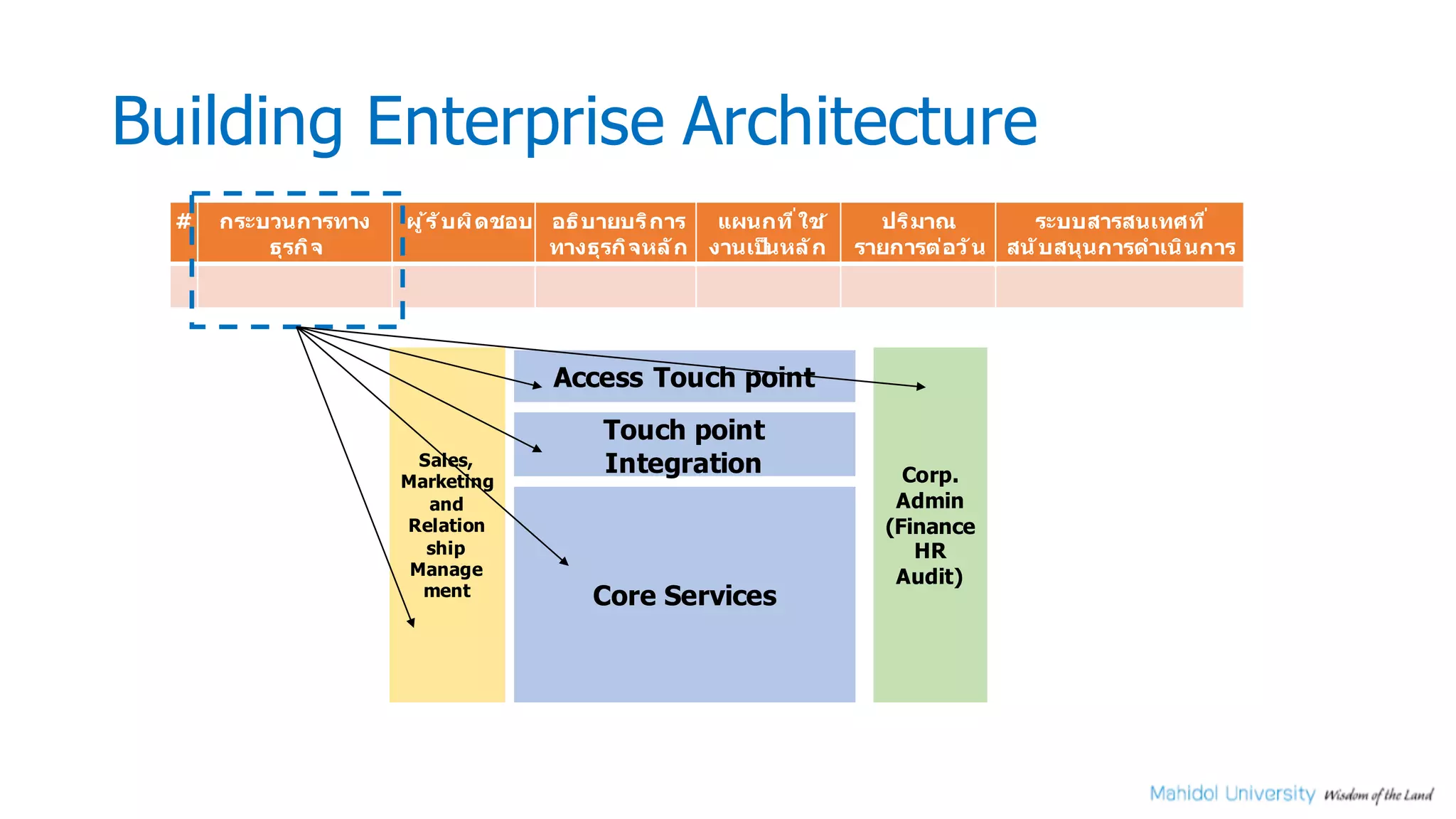 Building Enterprise Architecture
# กระบวนการทาง
ธุรกิจ
ผู้ร ับผิดชอบ อธิบายบริการ
ทางธุรกิจหลัก
แผนกทีsใช้
งานเป็นหลัก
ปริมาณ
รายการต่อว ัน
ระบบสารสนเทศทีs
สน ับสนุนการดําเนินการ
Core Services
Corp.
Admin
(Finance
HR
Audit)
Sales,
Marketing
and
Relation
ship
Manage
ment
Touch point
Integration
Access Touch point
 