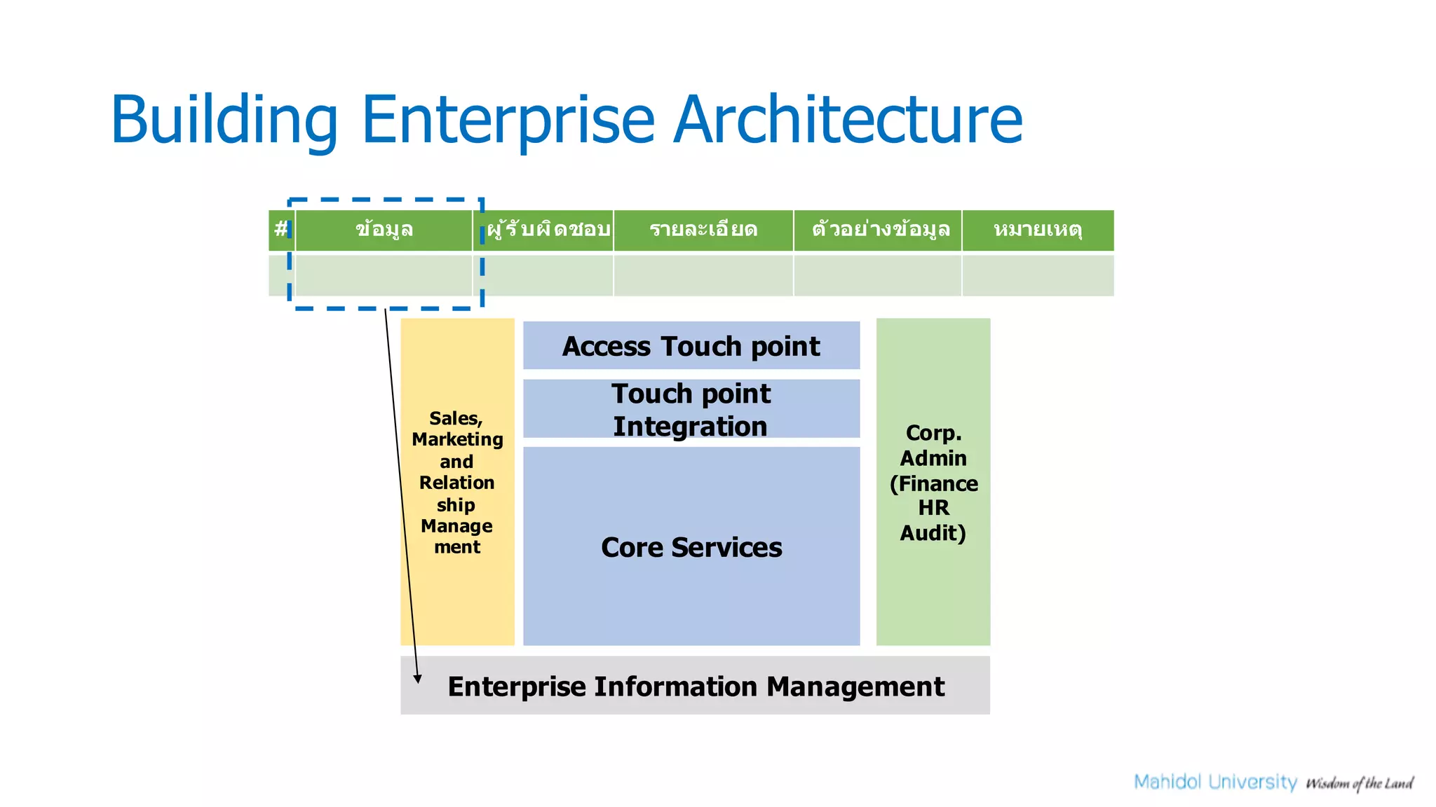 Building Enterprise Architecture
# ข้อมูล ผู้ร ับผิดชอบ รายละเอียด ต ัวอย่างข้อมูล หมายเหตุ
Core Services
Enterprise Information Management
Corp.
Admin
(Finance
HR
Audit)
Sales,
Marketing
and
Relation
ship
Manage
ment
Touch point
Integration
Access Touch point
 