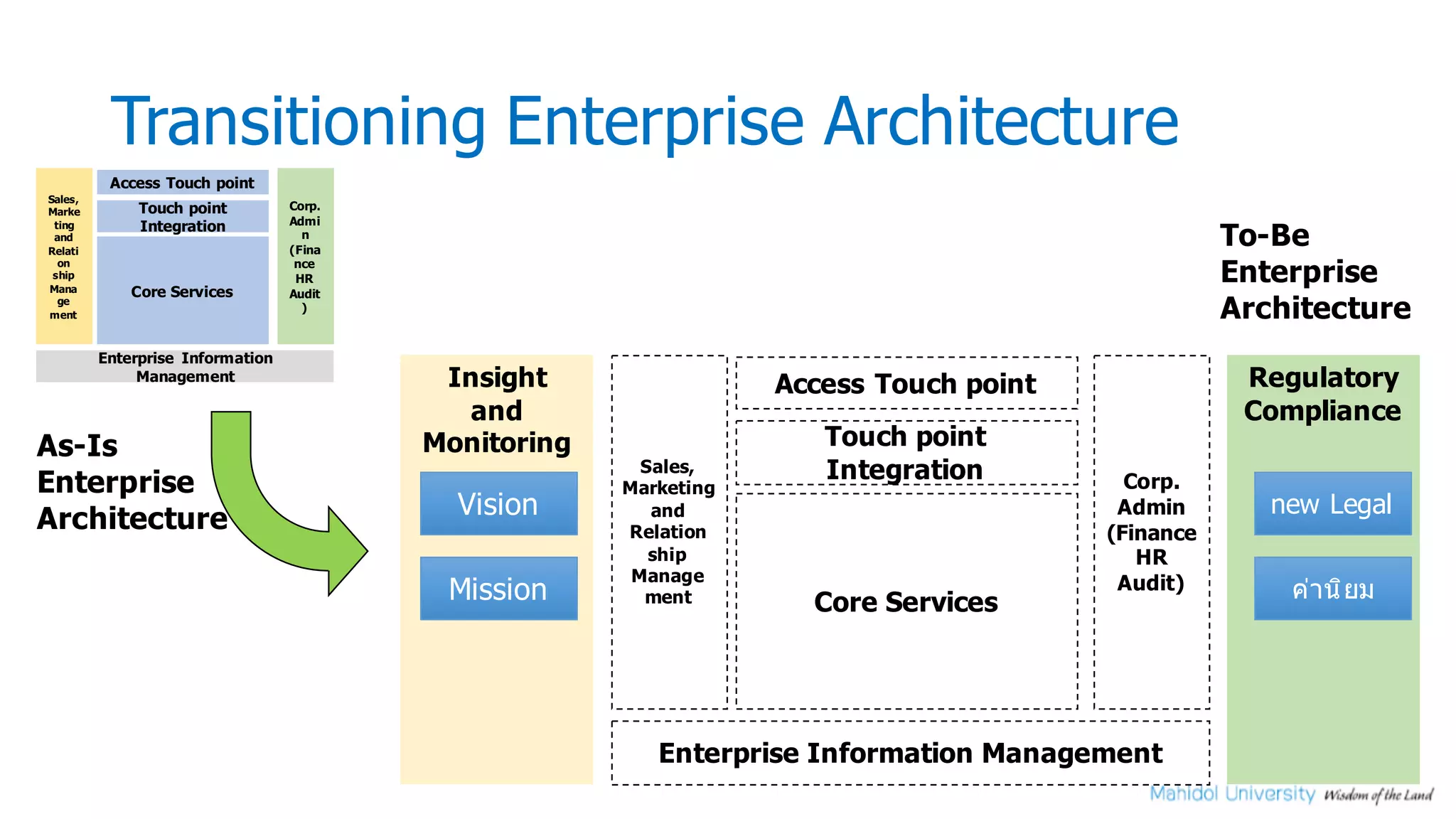 Transitioning Enterprise Architecture
Core Services
Enterprise Information
Management
Corp.
Admi
n
(Fina
nce
HR
Audit
)
Sales,
Marke
ting
and
Relati
on
ship
Mana
ge
ment
Touch point
Integration
Access Touch point
Core Services
Enterprise Information Management
Corp.
Admin
(Finance
HR
Audit)
Regulatory
Compliance
Sales,
Marketing
and
Relation
ship
Manage
ment
Insight
and
Monitoring Touch point
Integration
Access Touch point
Vision
Mission
new Legal
ค่านิยม
As-Is
Enterprise
Architecture
To-Be
Enterprise
Architecture
 