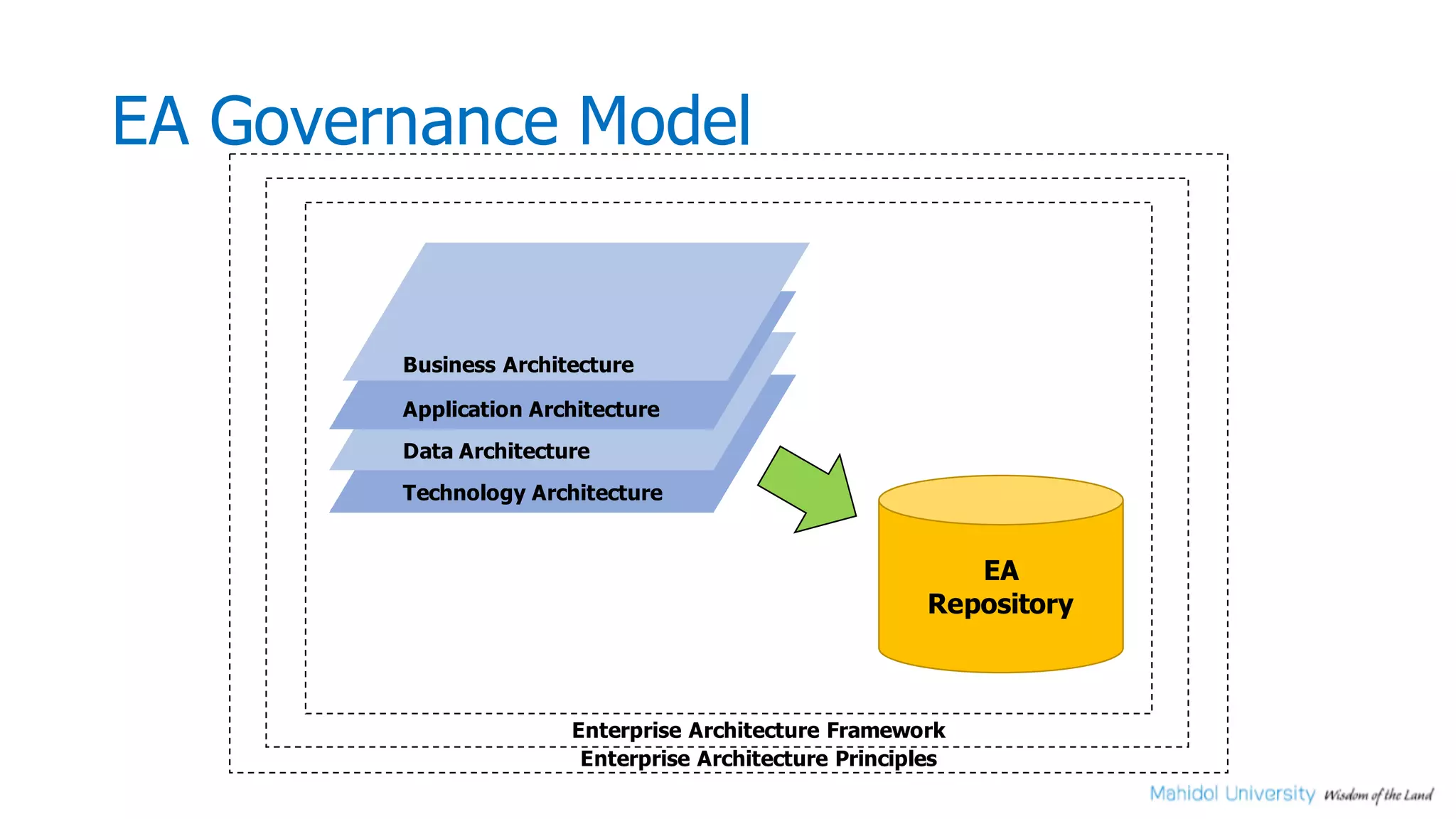 EA Governance Model
Application Architecture
Data Architecture
Technology Architecture
Business Architecture
EA
Repository
Enterprise Architecture Framework
Enterprise Architecture Principles
 