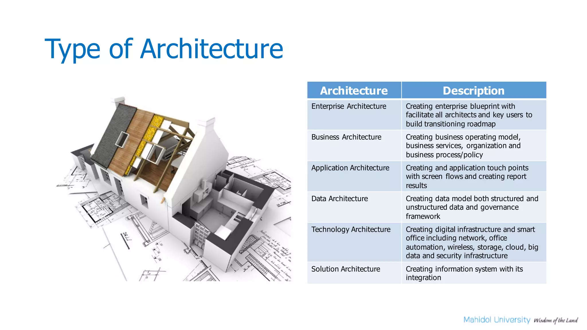 Type of Architecture
Architecture Description
Enterprise Architecture Creating enterprise blueprint with
facilitate all architects and key users to
build transitioning roadmap
Business Architecture Creating business operating model,
business services, organization and
business process/policy
Application Architecture Creating and application touch points
with screen flows and creating report
results
Data Architecture Creating data model both structured and
unstructured data and governance
framework
Technology Architecture Creating digital infrastructure and smart
office including network, office
automation, wireless, storage, cloud, big
data and security infrastructure
Solution Architecture Creating information system with its
integration
 