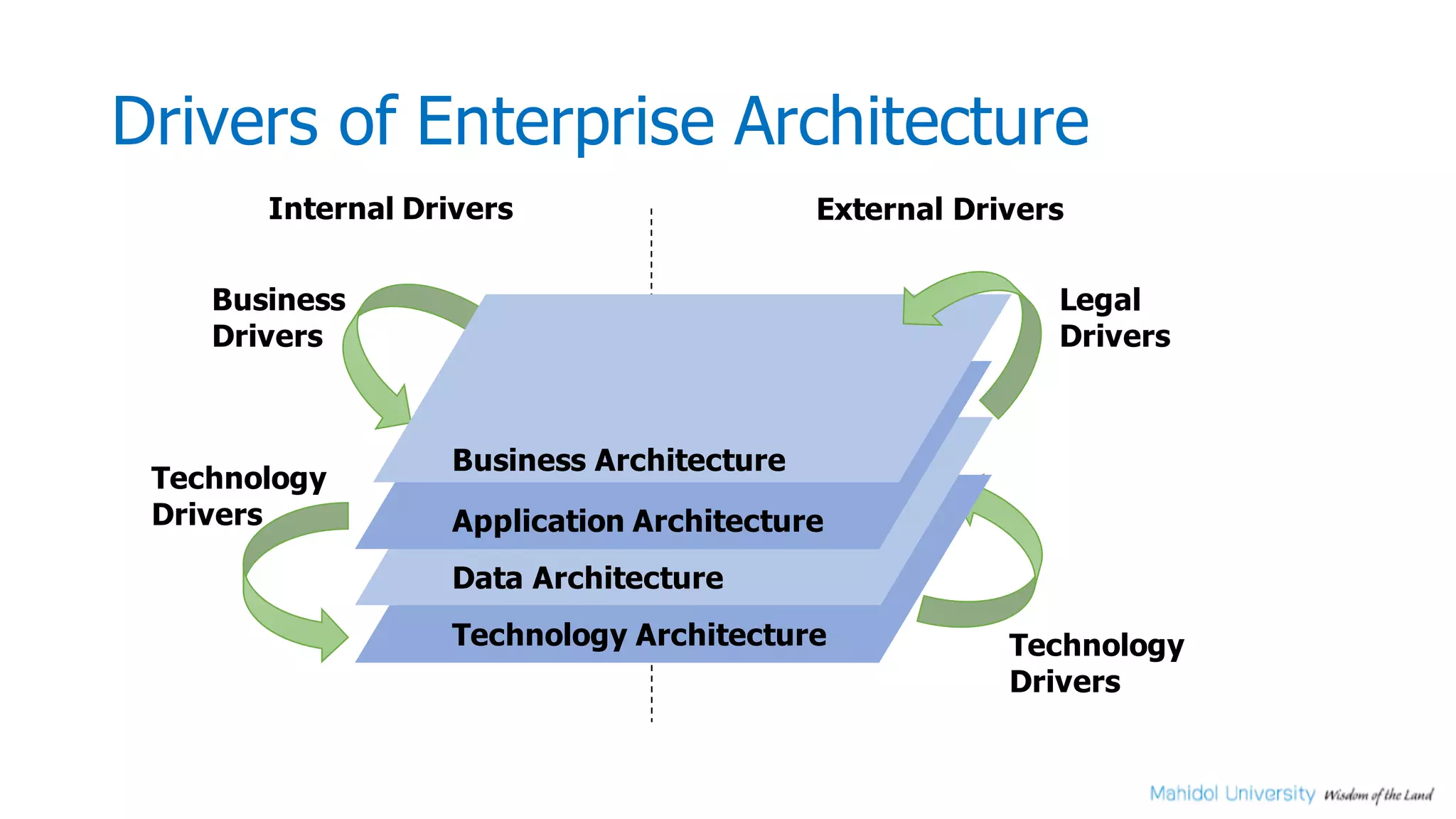 Drivers of Enterprise Architecture
Internal Drivers External Drivers
Business
Drivers
Technology
Drivers
Legal
Drivers
Technology
Drivers
Application Architecture
Data Architecture
Technology Architecture
Business Architecture
 